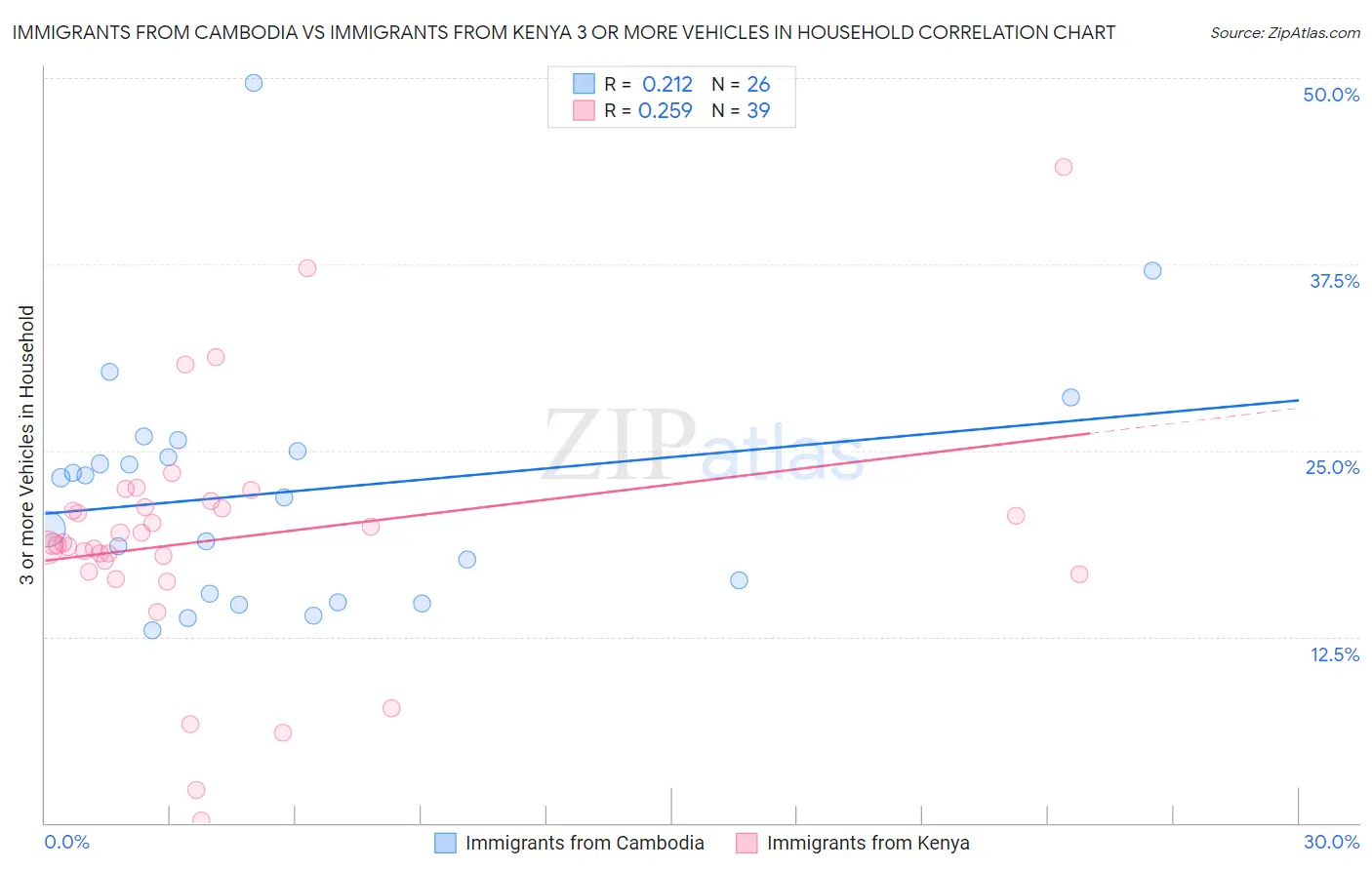 Immigrants from Cambodia vs Immigrants from Kenya 3 or more Vehicles in Household