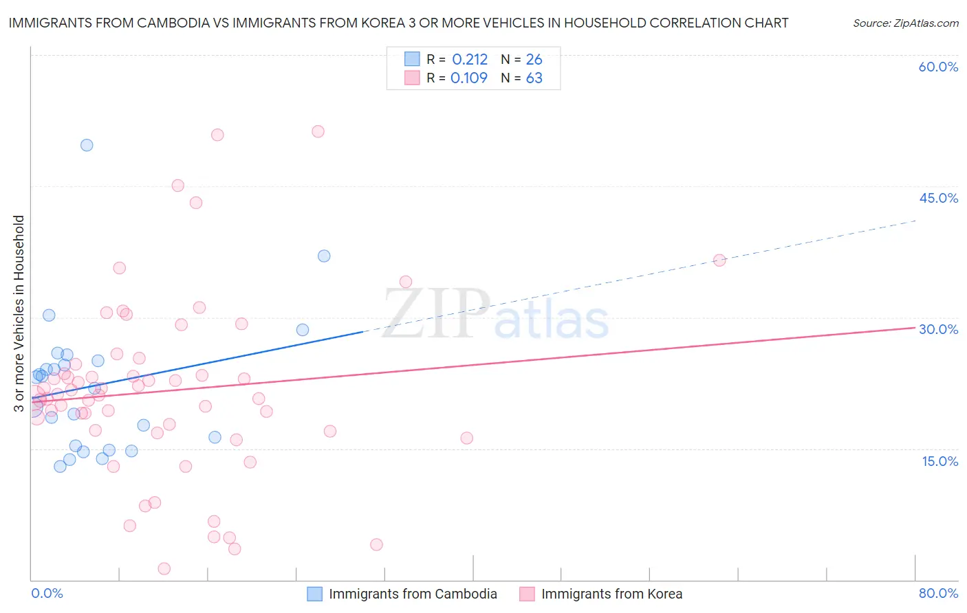 Immigrants from Cambodia vs Immigrants from Korea 3 or more Vehicles in Household