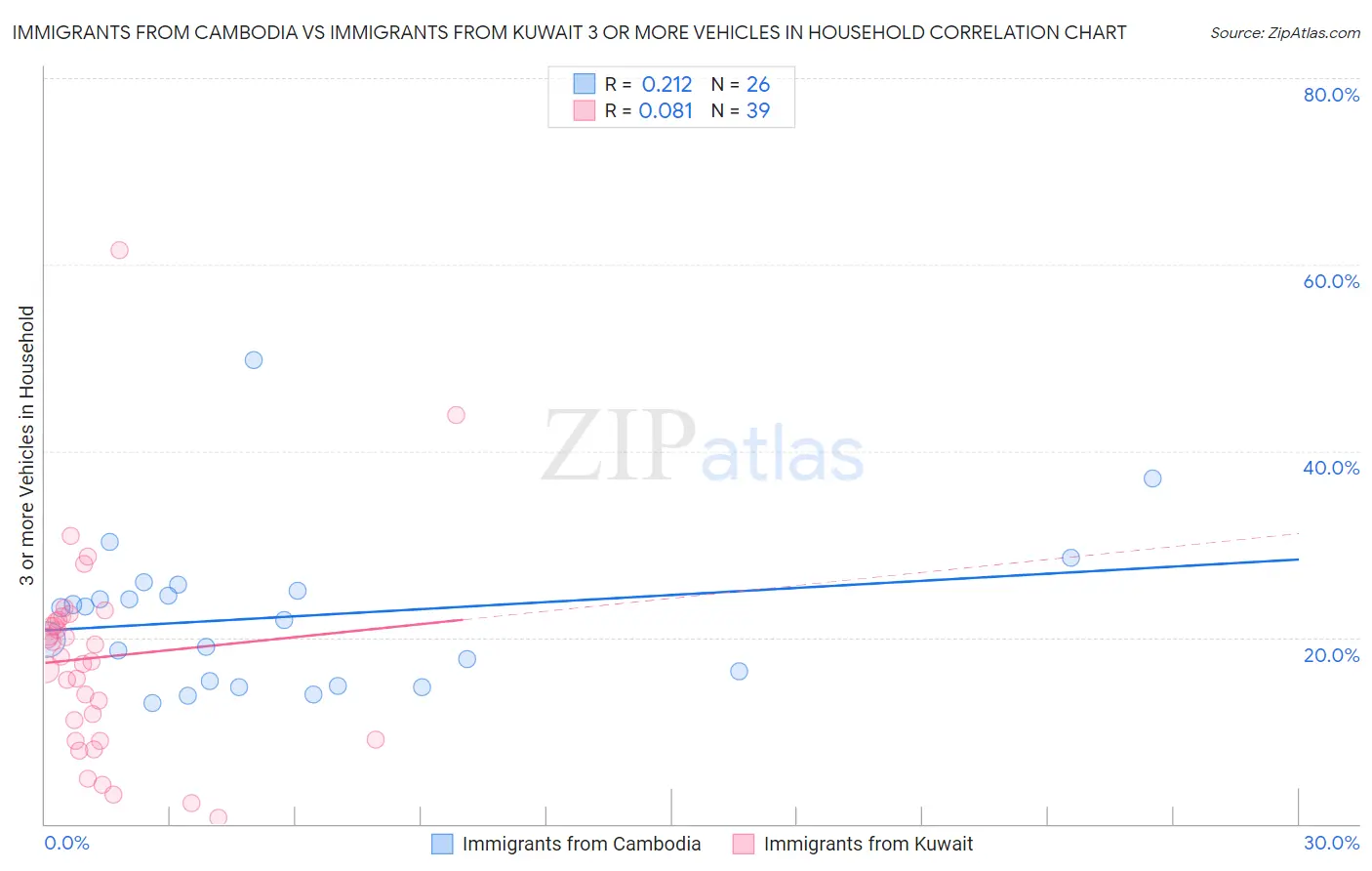 Immigrants from Cambodia vs Immigrants from Kuwait 3 or more Vehicles in Household