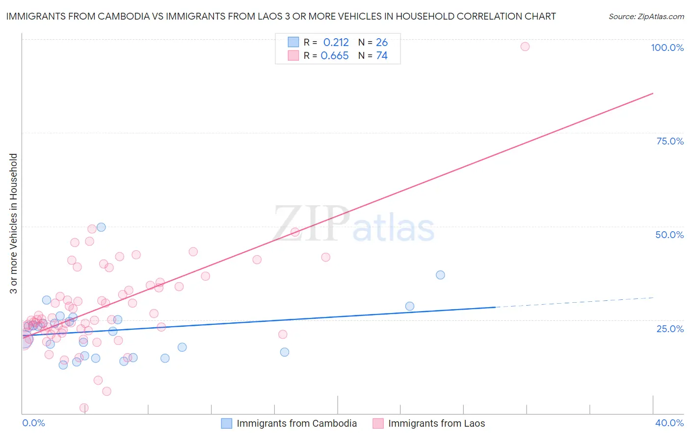 Immigrants from Cambodia vs Immigrants from Laos 3 or more Vehicles in Household