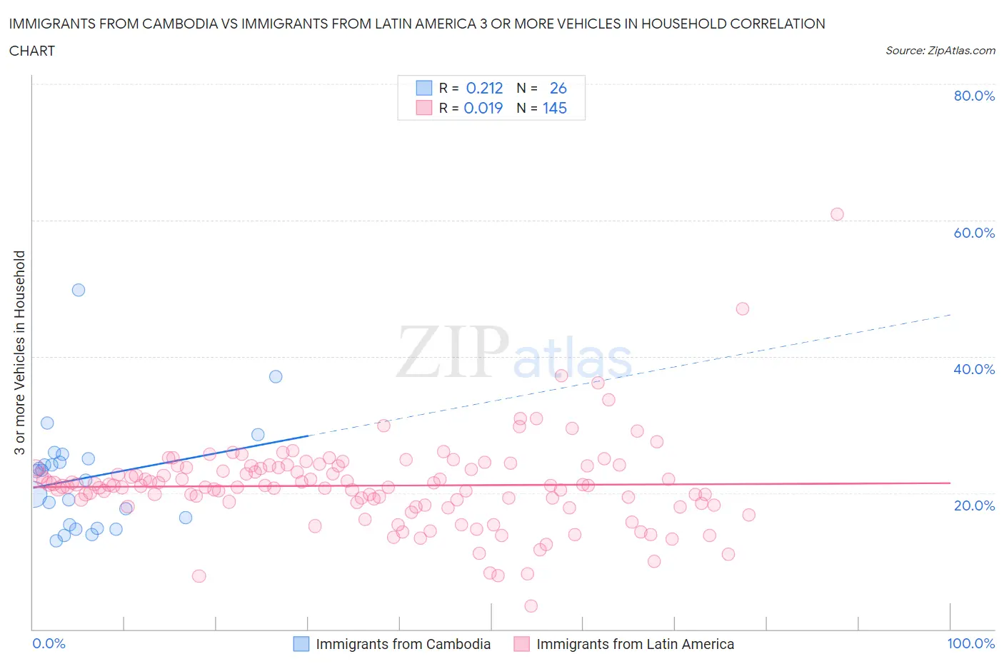 Immigrants from Cambodia vs Immigrants from Latin America 3 or more Vehicles in Household