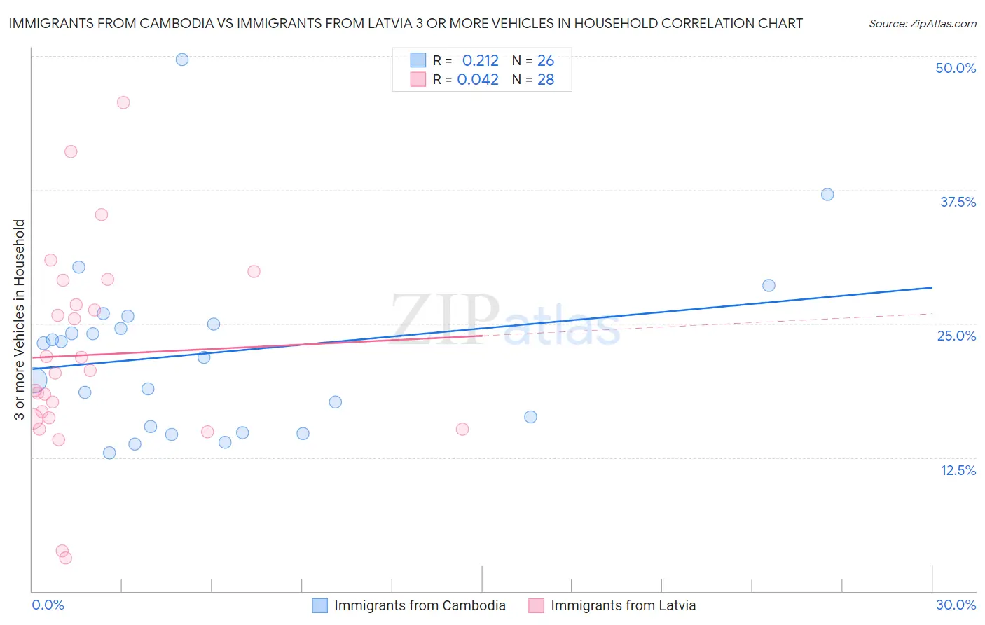 Immigrants from Cambodia vs Immigrants from Latvia 3 or more Vehicles in Household