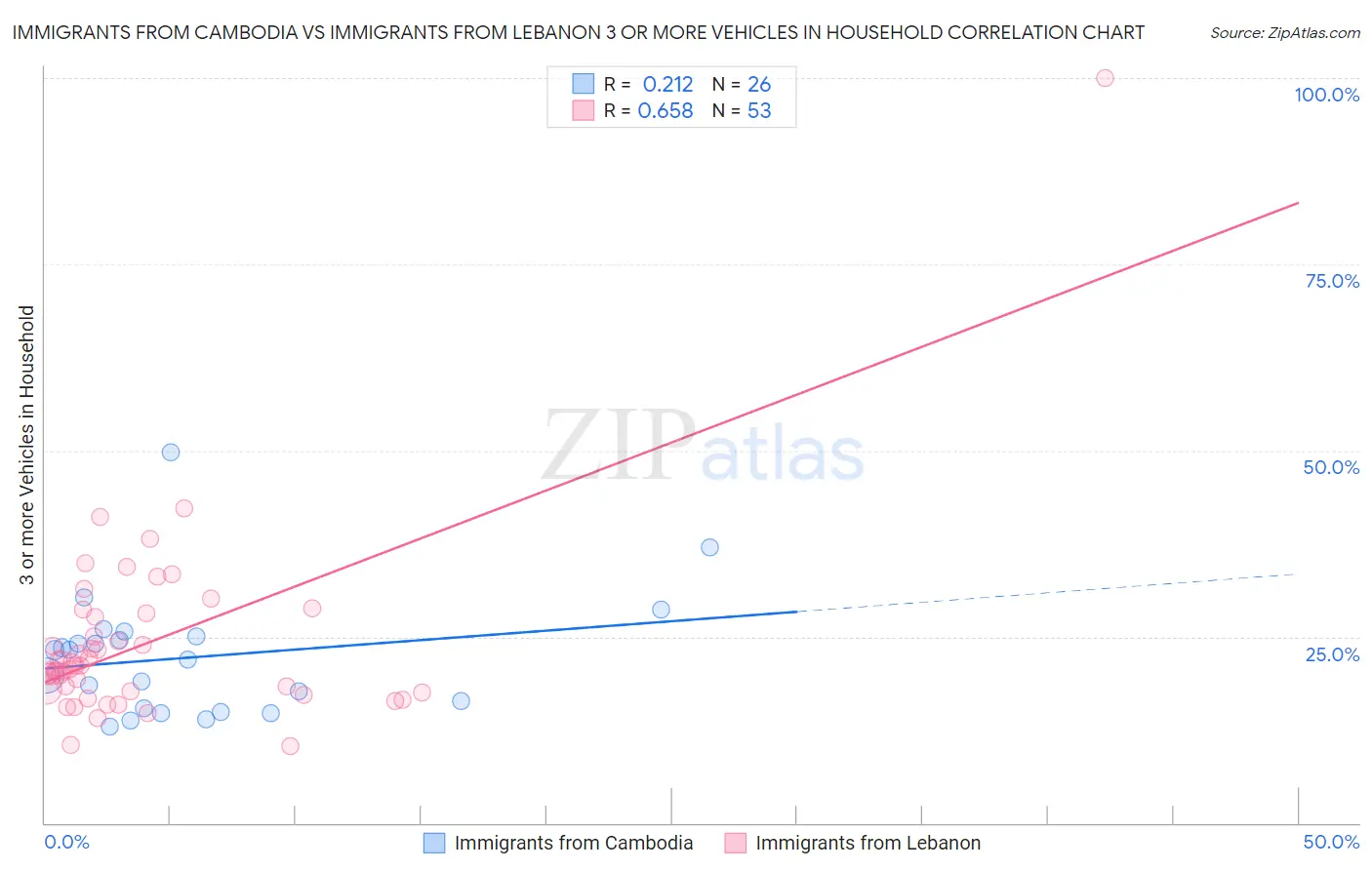 Immigrants from Cambodia vs Immigrants from Lebanon 3 or more Vehicles in Household