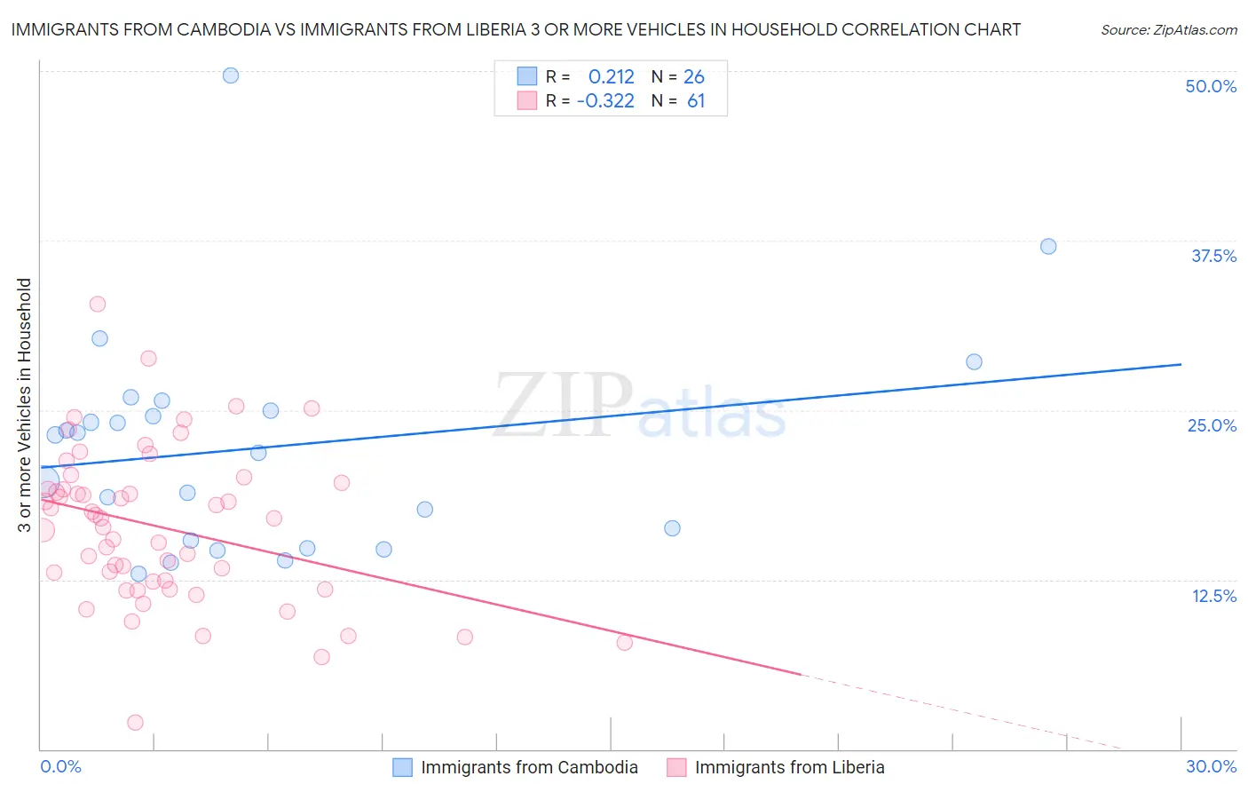 Immigrants from Cambodia vs Immigrants from Liberia 3 or more Vehicles in Household