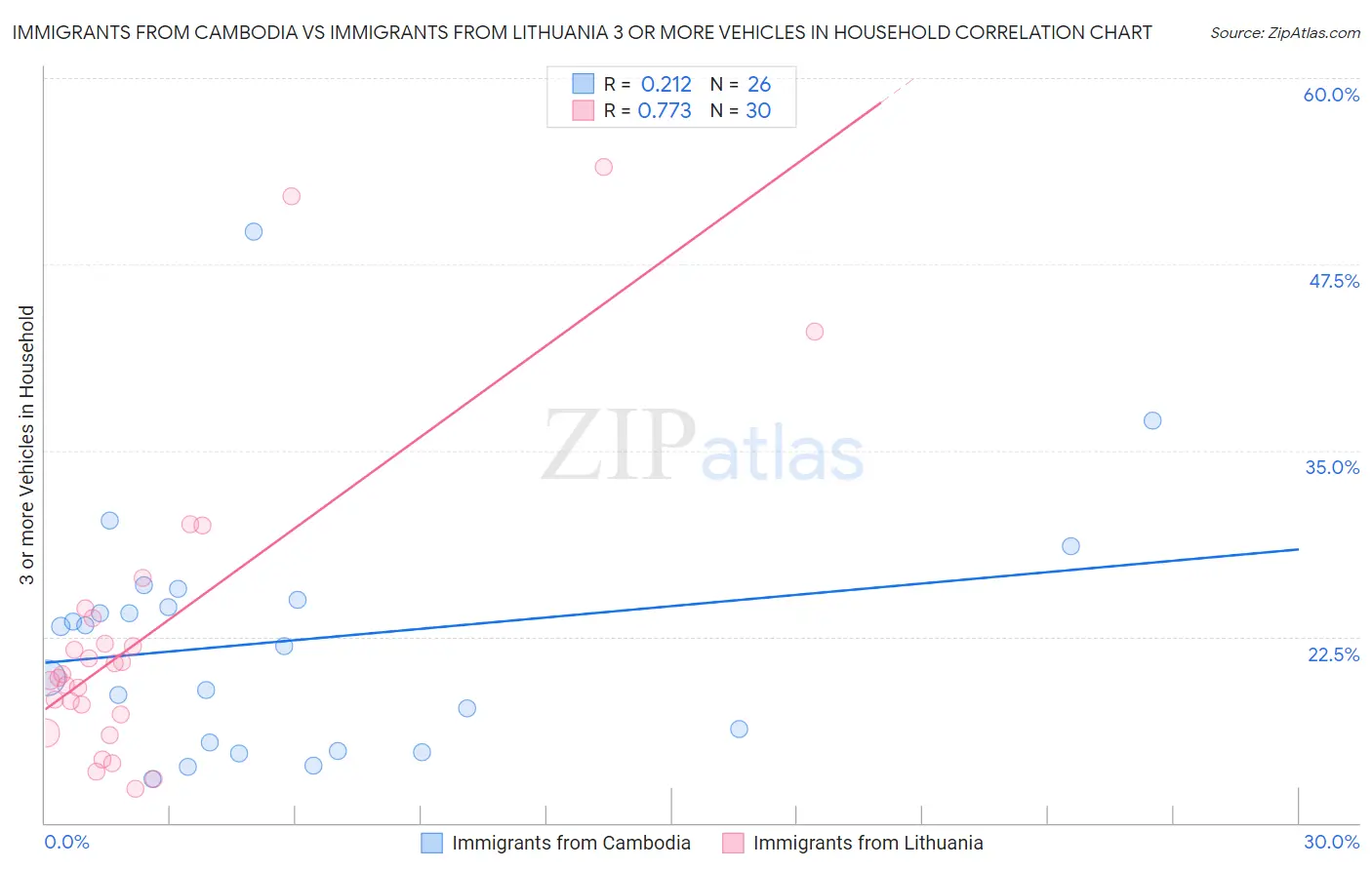 Immigrants from Cambodia vs Immigrants from Lithuania 3 or more Vehicles in Household