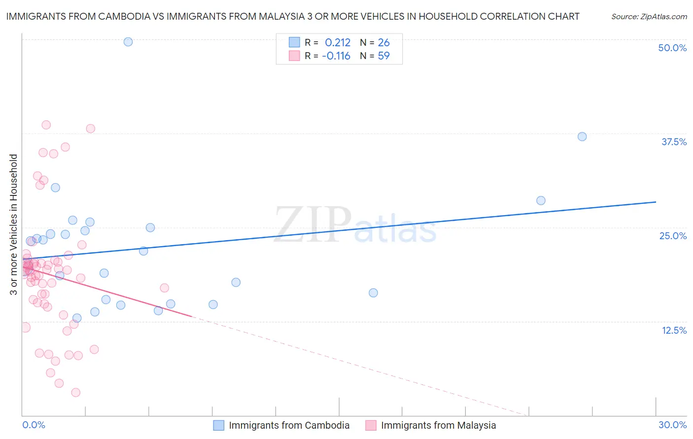 Immigrants from Cambodia vs Immigrants from Malaysia 3 or more Vehicles in Household