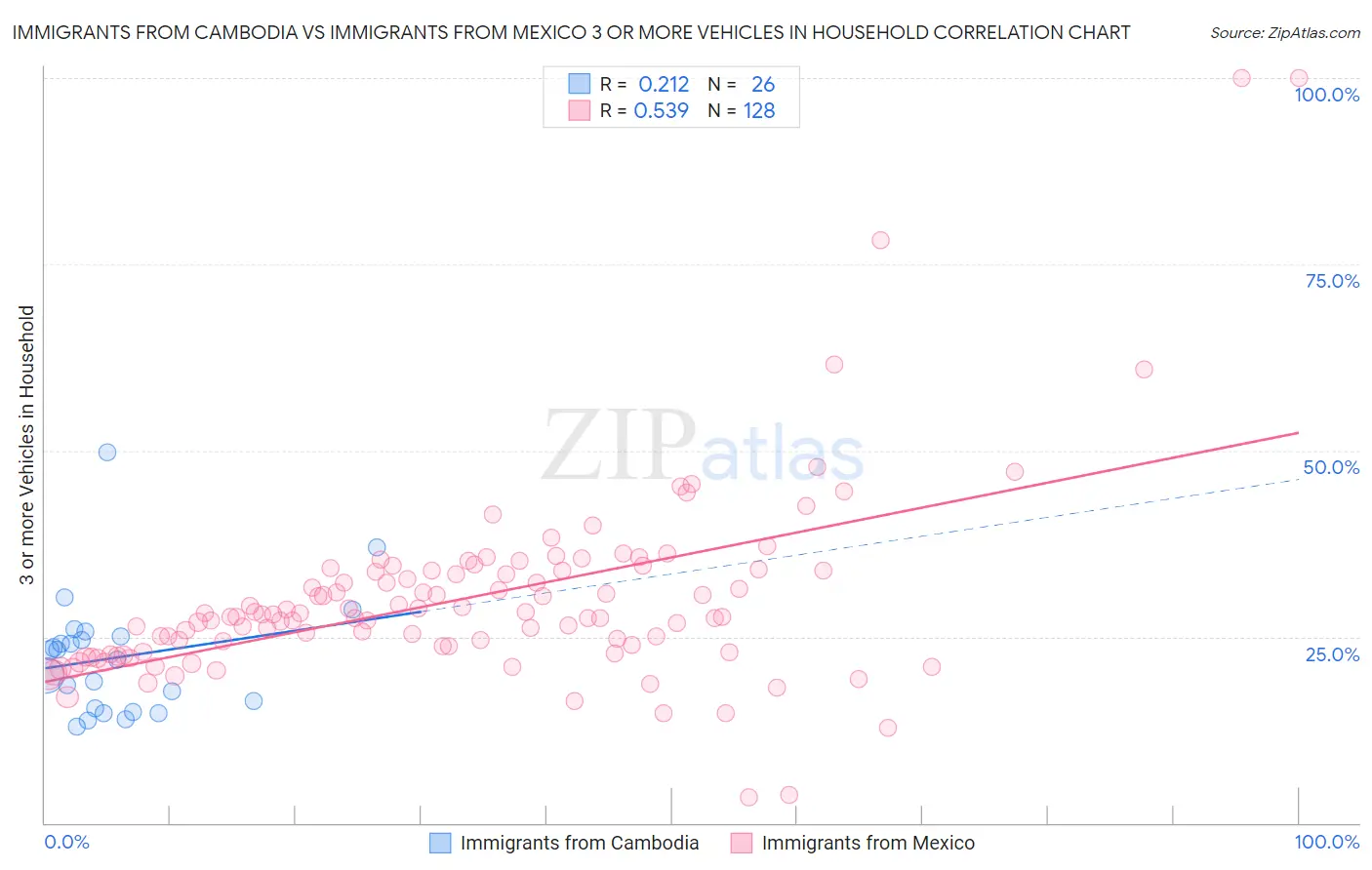 Immigrants from Cambodia vs Immigrants from Mexico 3 or more Vehicles in Household