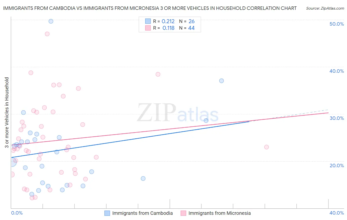 Immigrants from Cambodia vs Immigrants from Micronesia 3 or more Vehicles in Household