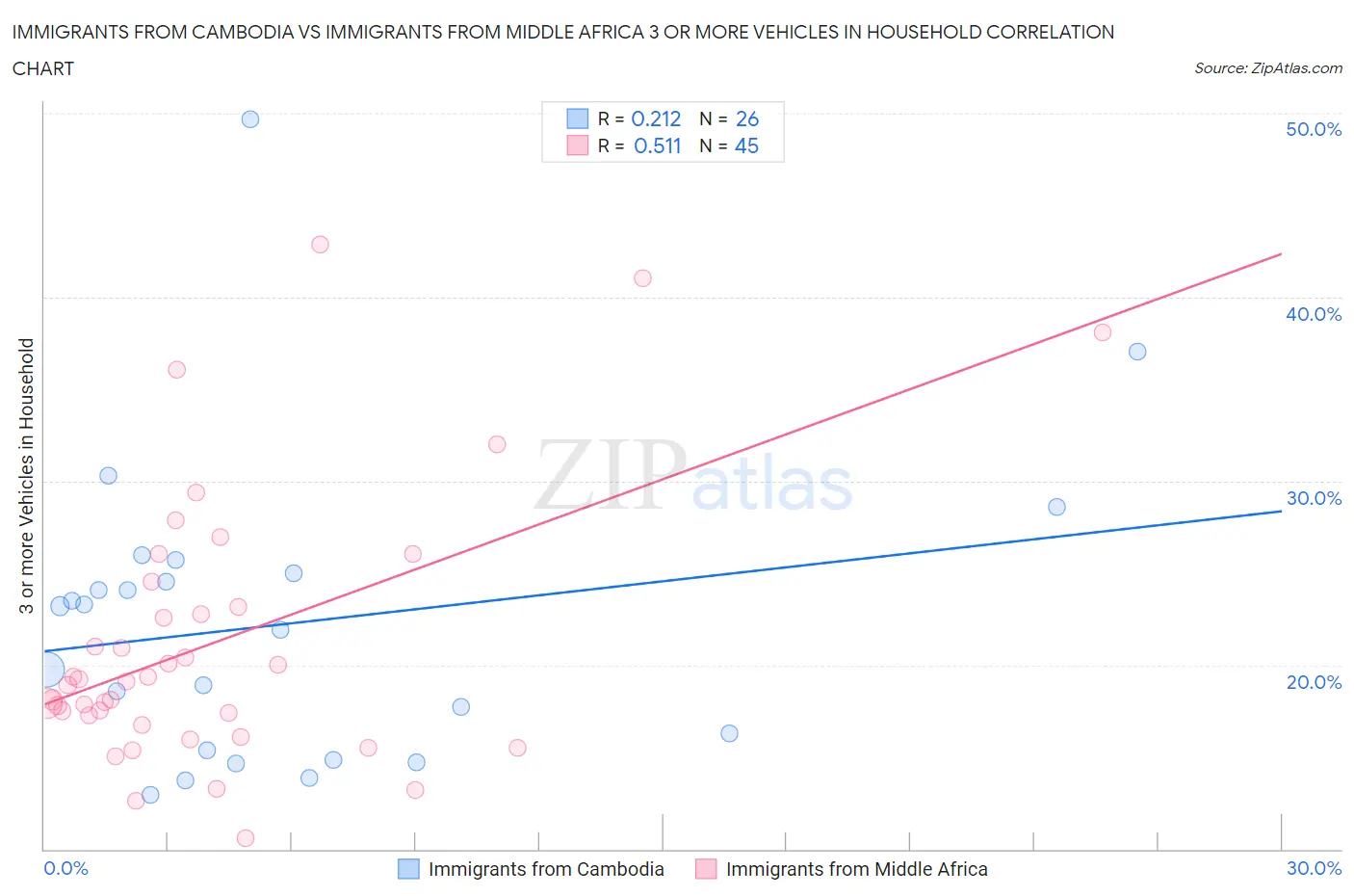 Immigrants from Cambodia vs Immigrants from Middle Africa 3 or more Vehicles in Household