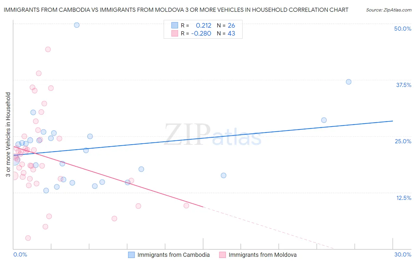 Immigrants from Cambodia vs Immigrants from Moldova 3 or more Vehicles in Household