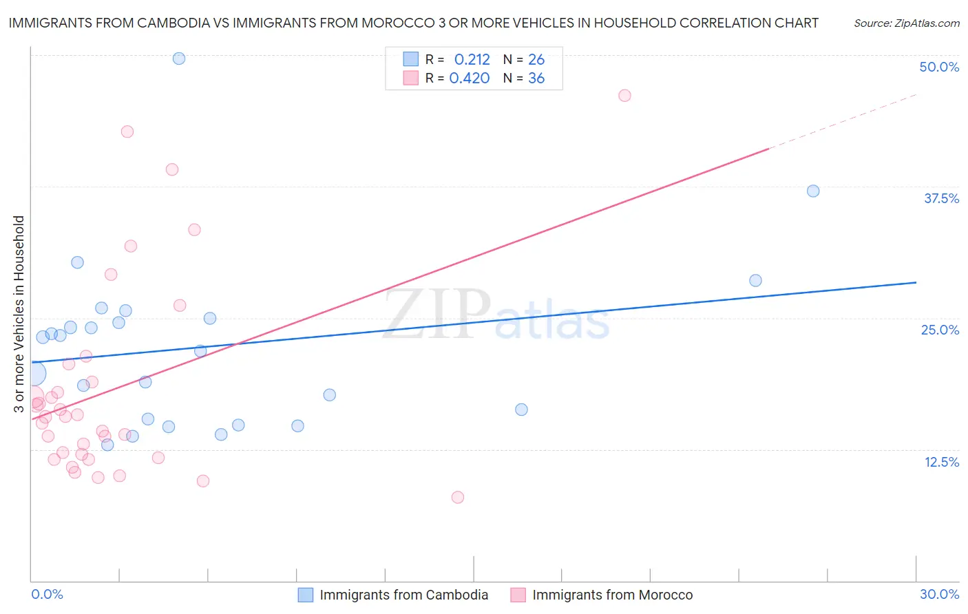 Immigrants from Cambodia vs Immigrants from Morocco 3 or more Vehicles in Household