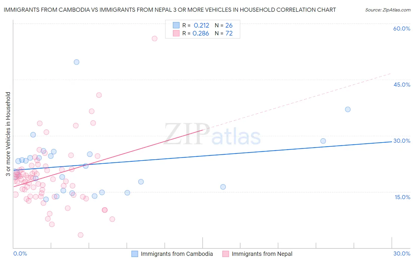 Immigrants from Cambodia vs Immigrants from Nepal 3 or more Vehicles in Household