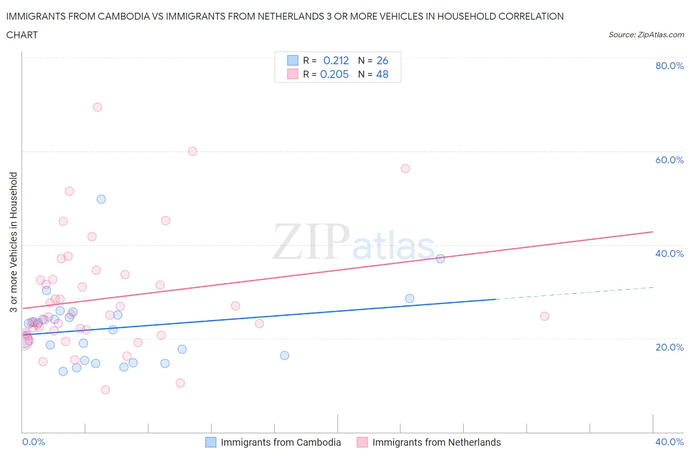 Immigrants from Cambodia vs Immigrants from Netherlands 3 or more Vehicles in Household