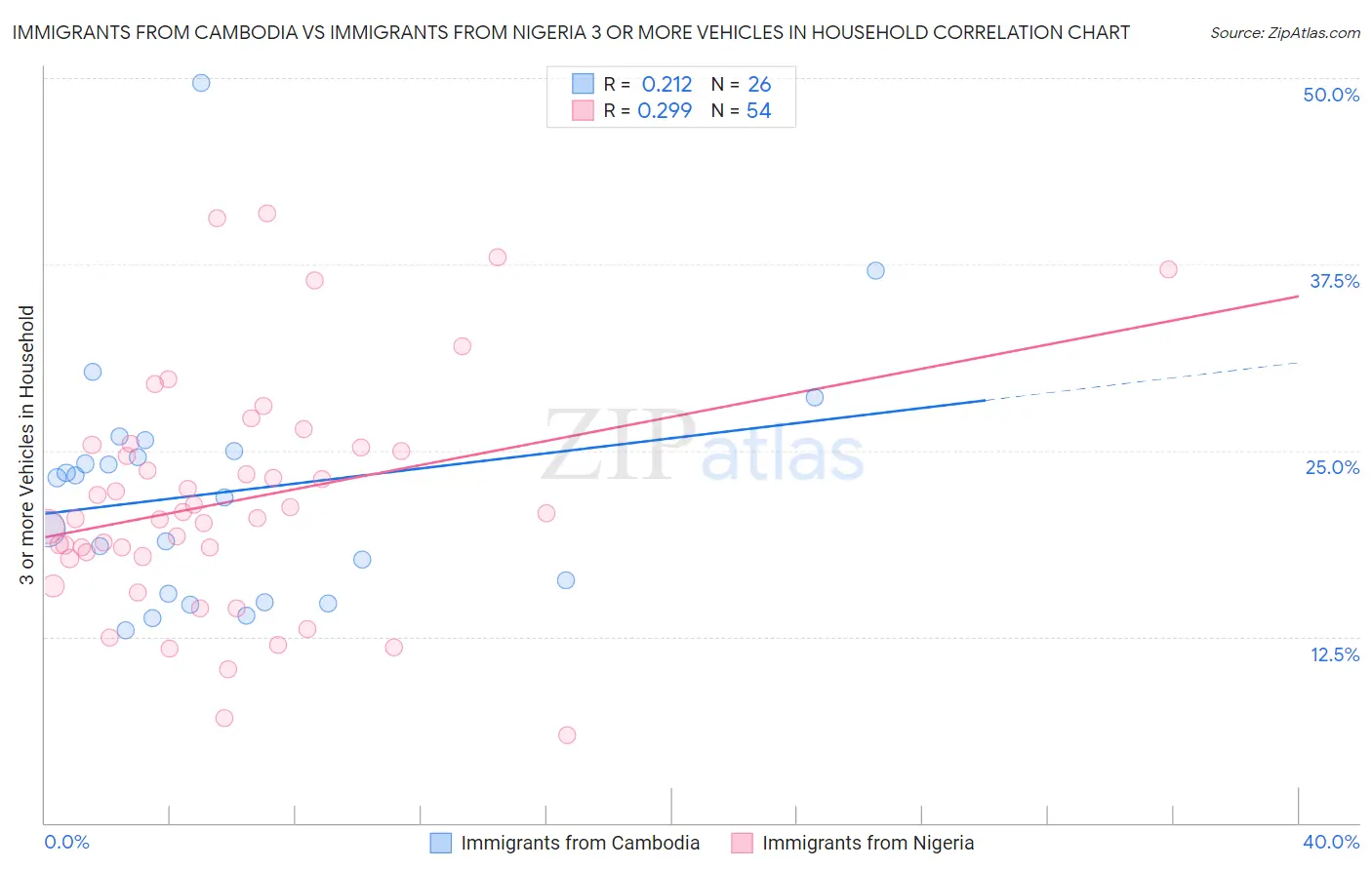 Immigrants from Cambodia vs Immigrants from Nigeria 3 or more Vehicles in Household