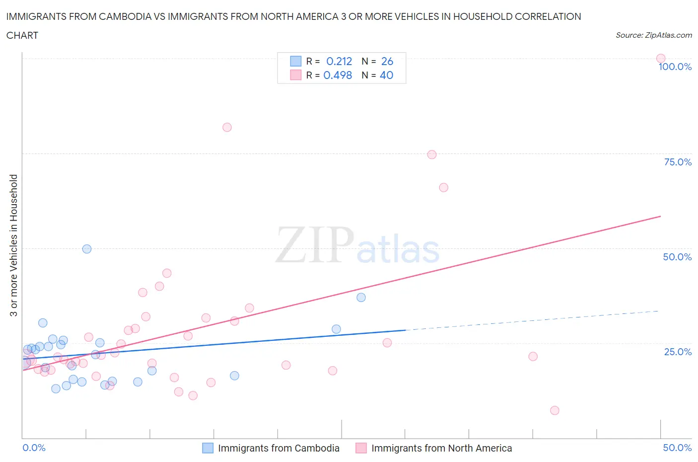 Immigrants from Cambodia vs Immigrants from North America 3 or more Vehicles in Household