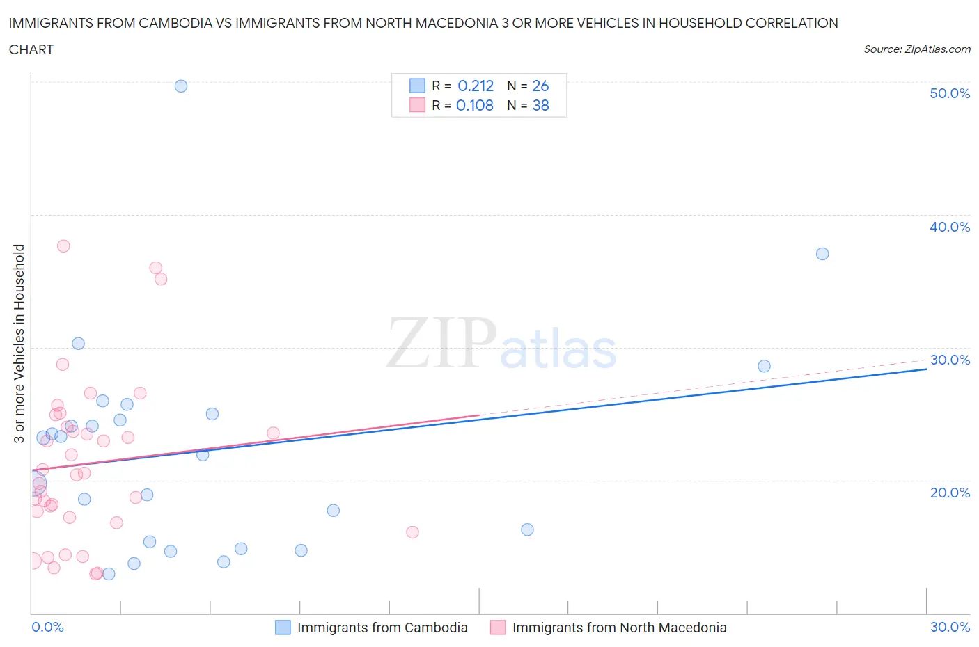 Immigrants from Cambodia vs Immigrants from North Macedonia 3 or more Vehicles in Household