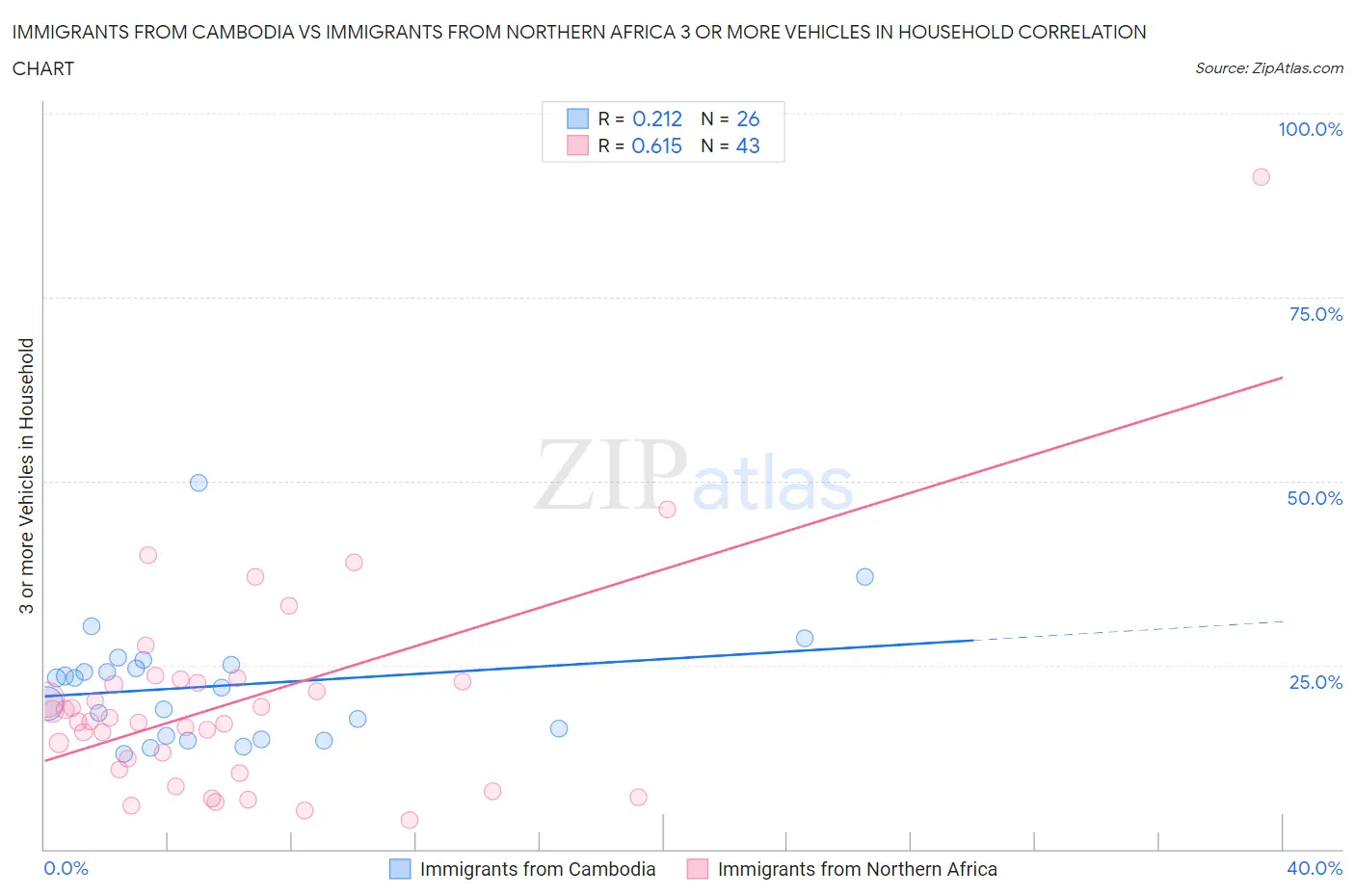 Immigrants from Cambodia vs Immigrants from Northern Africa 3 or more Vehicles in Household