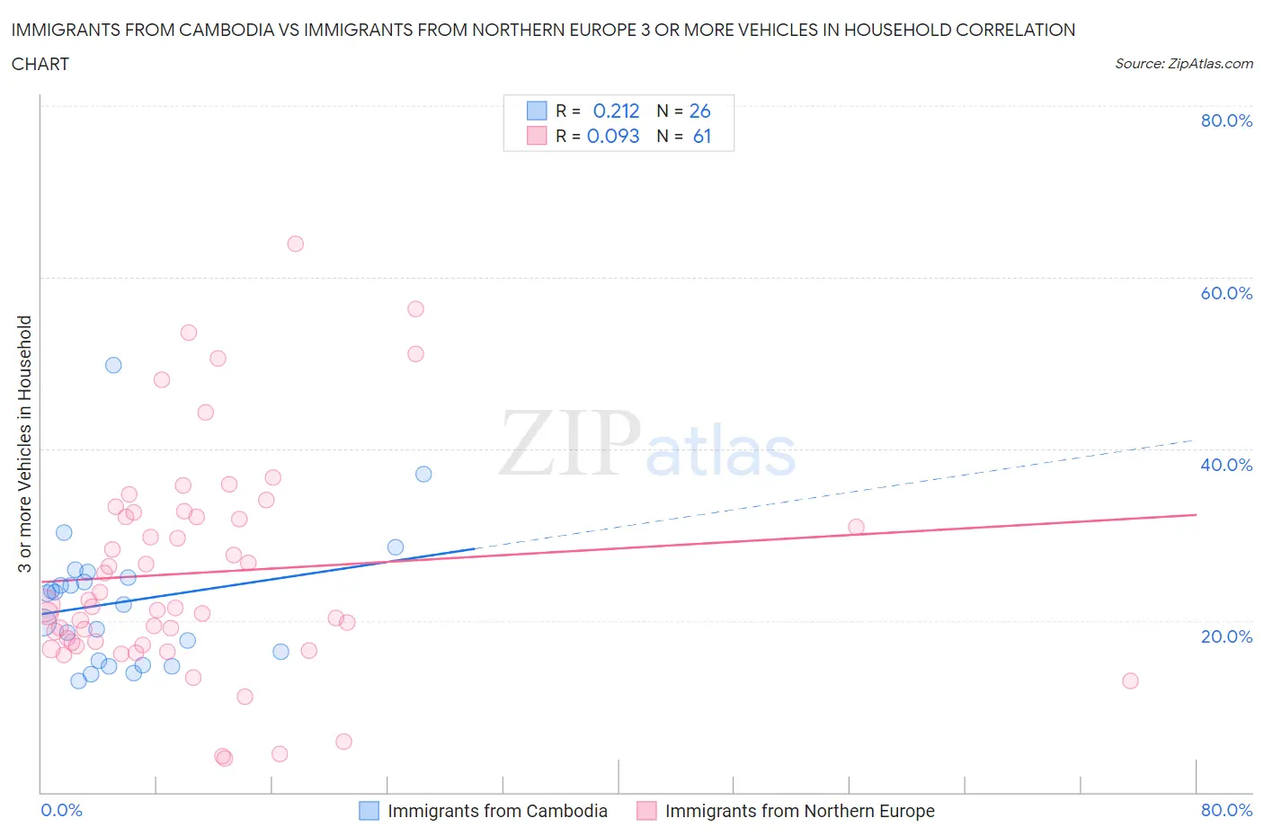 Immigrants from Cambodia vs Immigrants from Northern Europe 3 or more Vehicles in Household