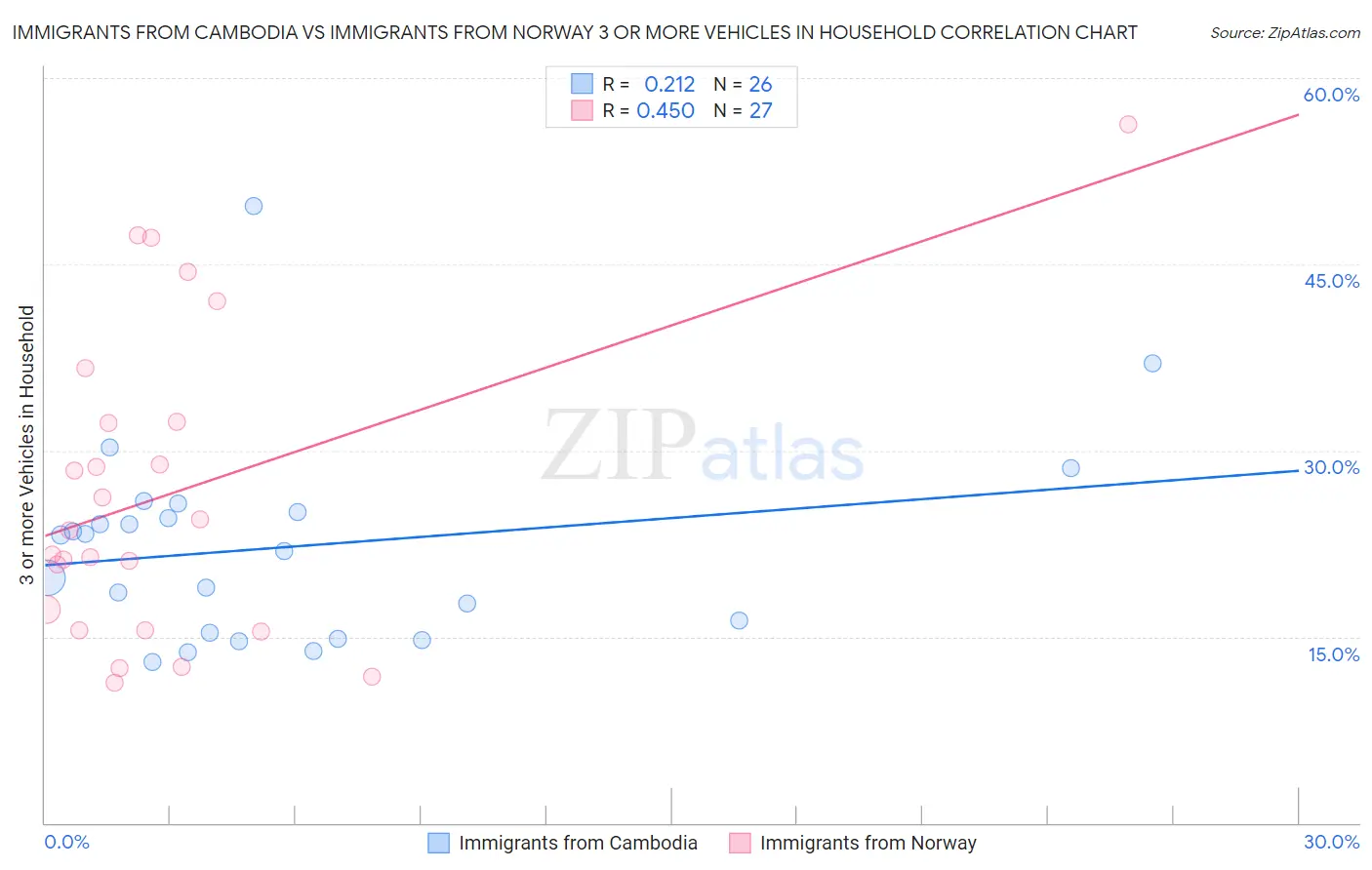 Immigrants from Cambodia vs Immigrants from Norway 3 or more Vehicles in Household