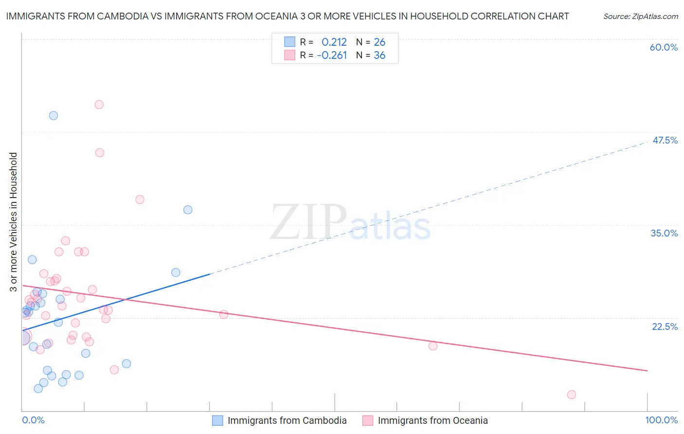 Immigrants from Cambodia vs Immigrants from Oceania 3 or more Vehicles in Household