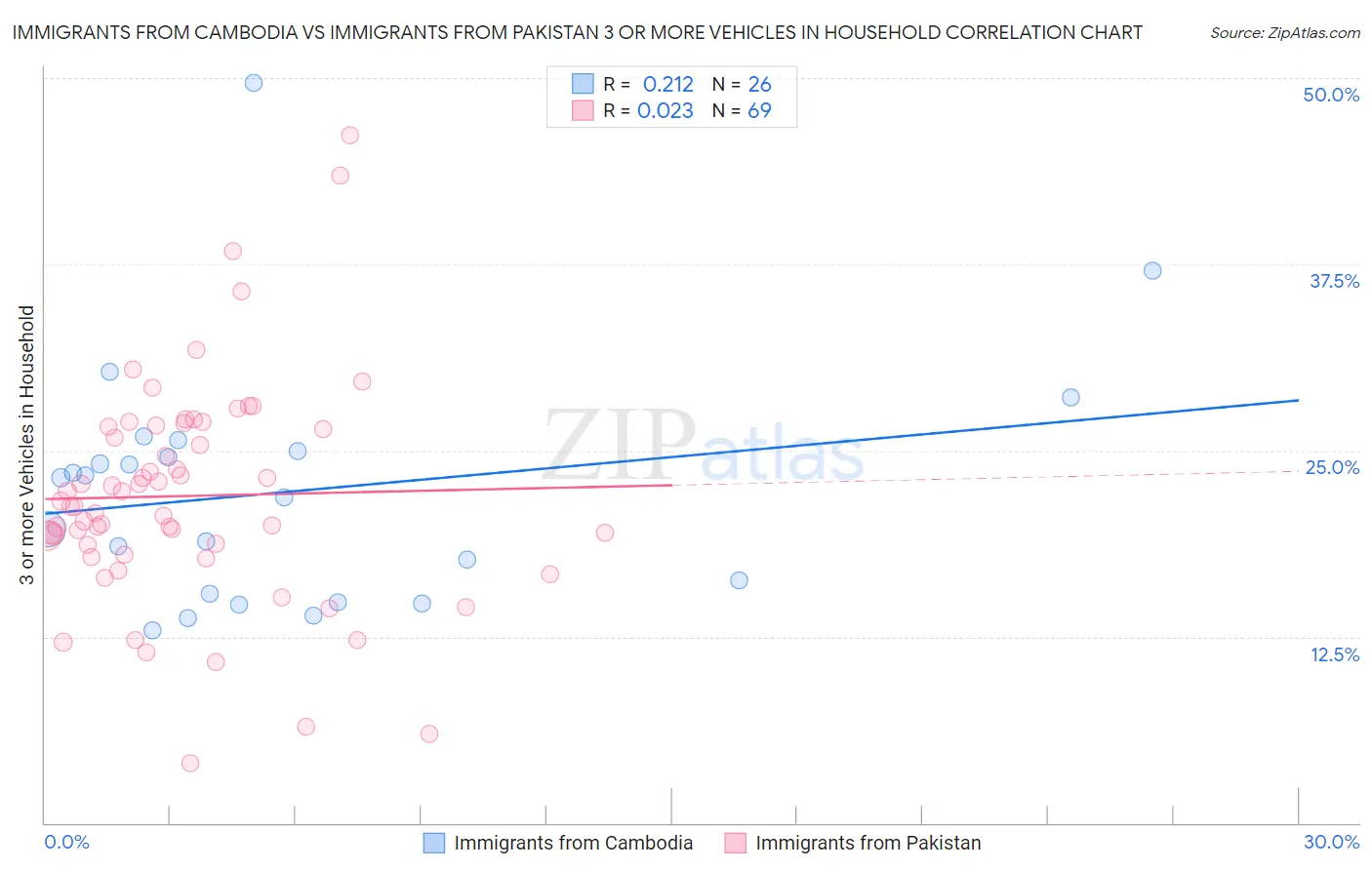 Immigrants from Cambodia vs Immigrants from Pakistan 3 or more Vehicles in Household