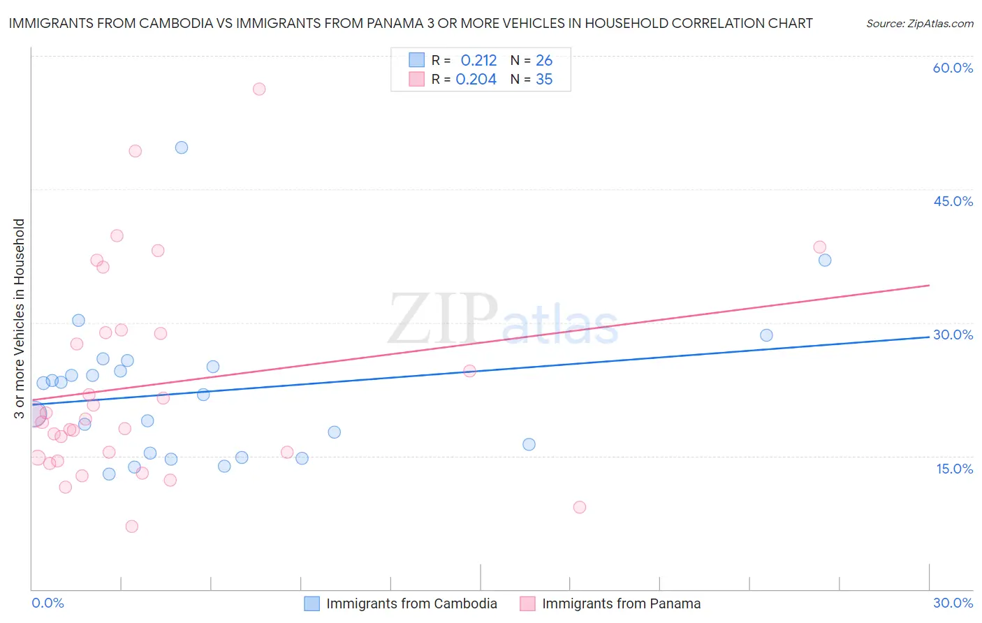 Immigrants from Cambodia vs Immigrants from Panama 3 or more Vehicles in Household