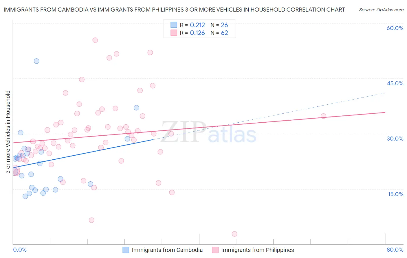 Immigrants from Cambodia vs Immigrants from Philippines 3 or more Vehicles in Household