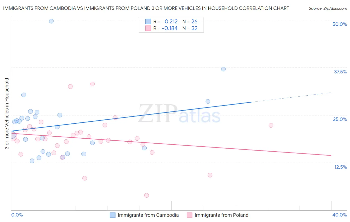 Immigrants from Cambodia vs Immigrants from Poland 3 or more Vehicles in Household