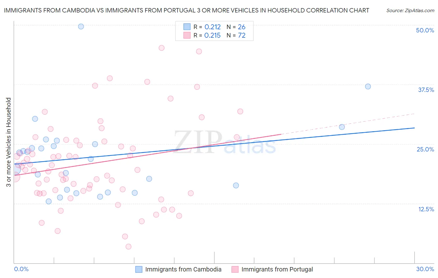 Immigrants from Cambodia vs Immigrants from Portugal 3 or more Vehicles in Household