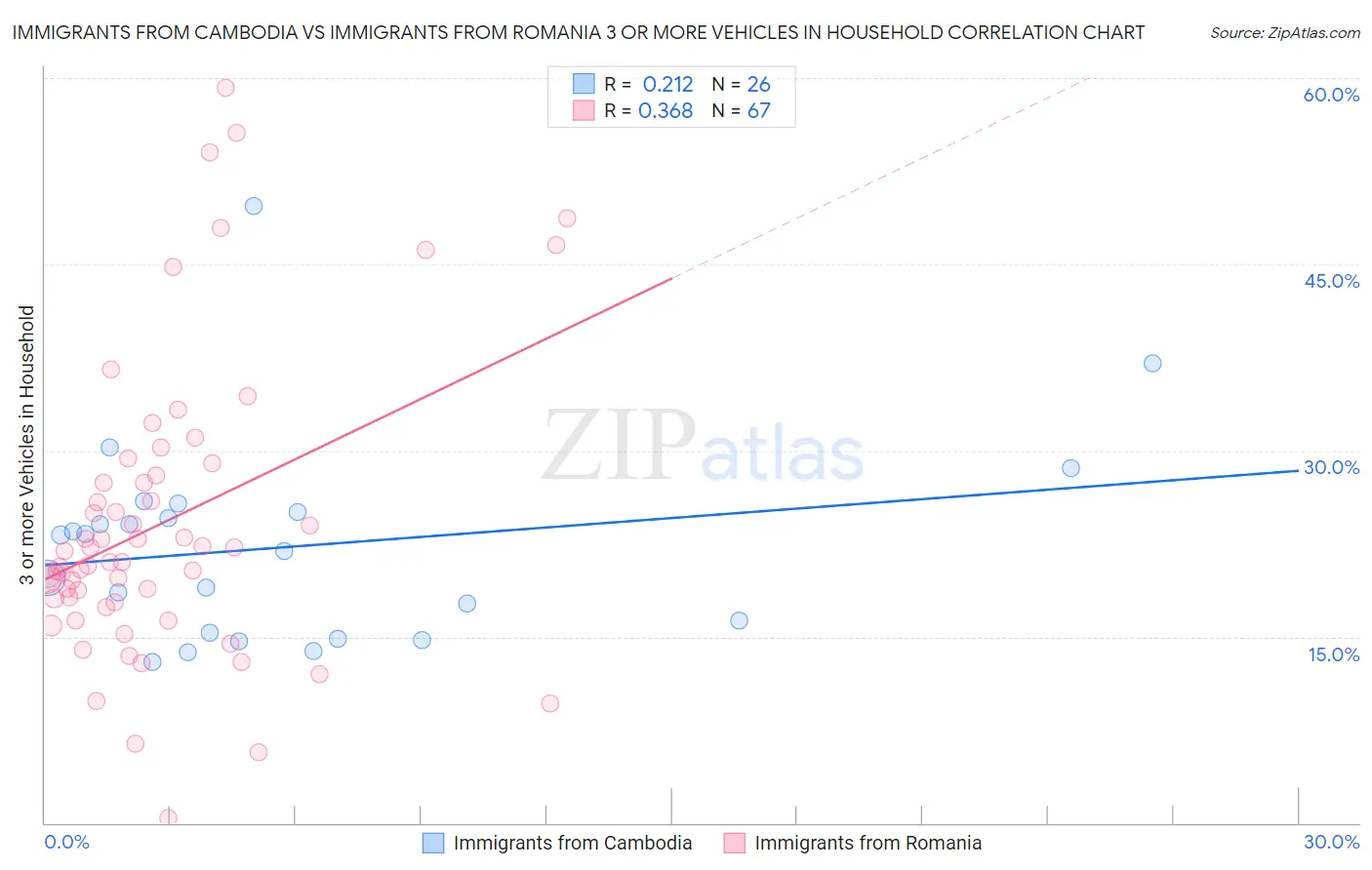 Immigrants from Cambodia vs Immigrants from Romania 3 or more Vehicles in Household