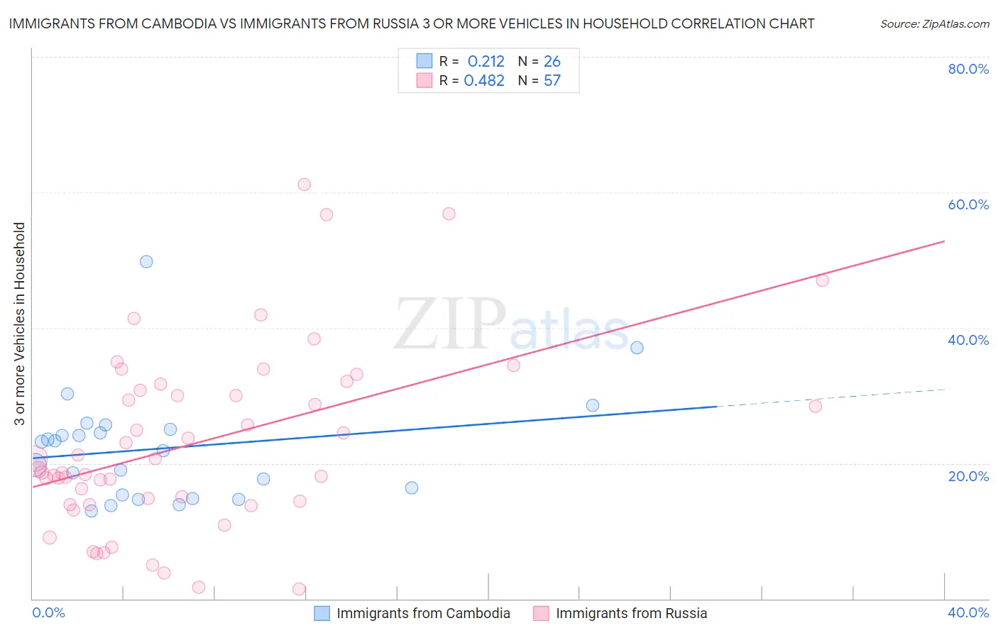 Immigrants from Cambodia vs Immigrants from Russia 3 or more Vehicles in Household