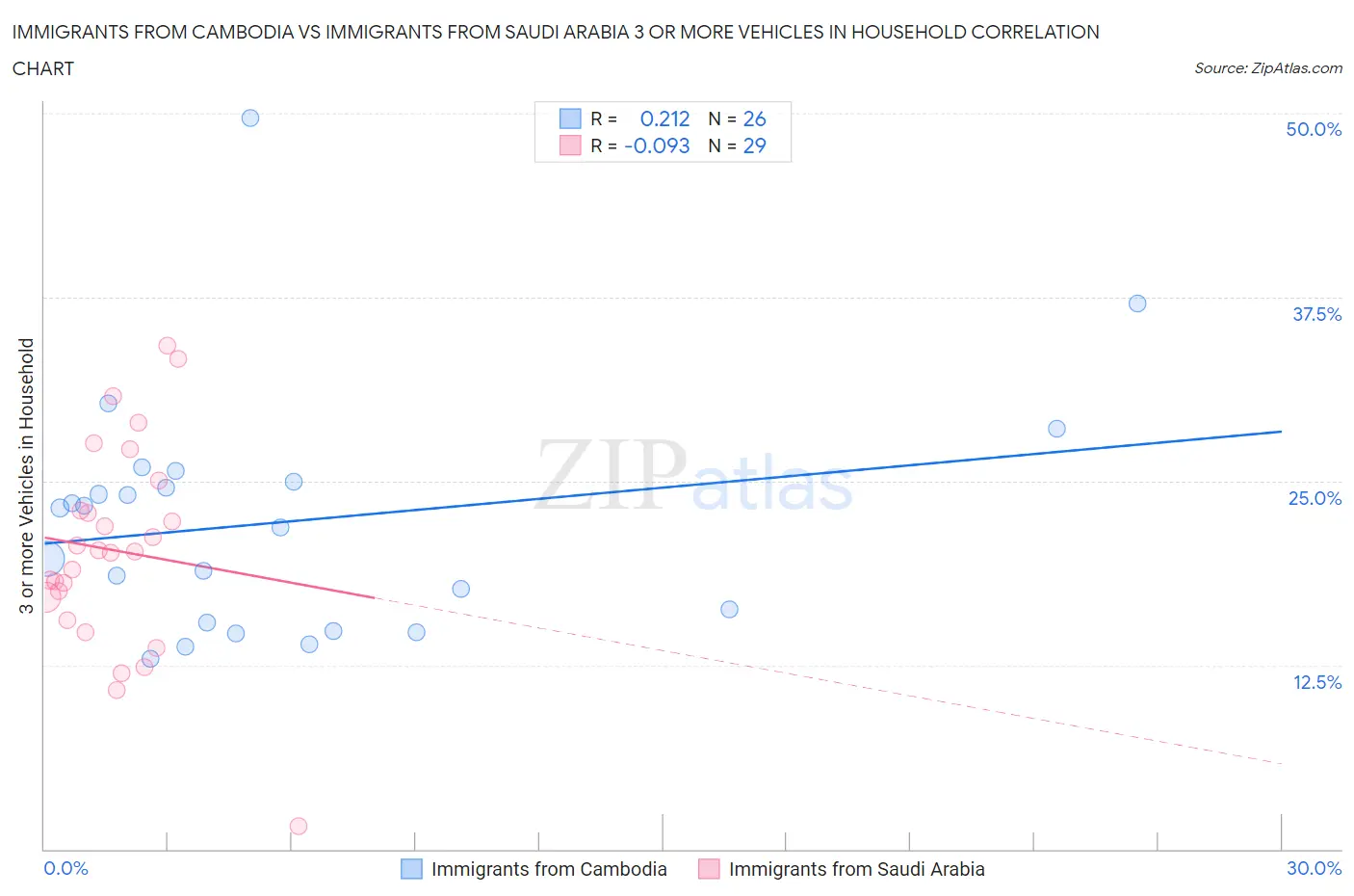 Immigrants from Cambodia vs Immigrants from Saudi Arabia 3 or more Vehicles in Household