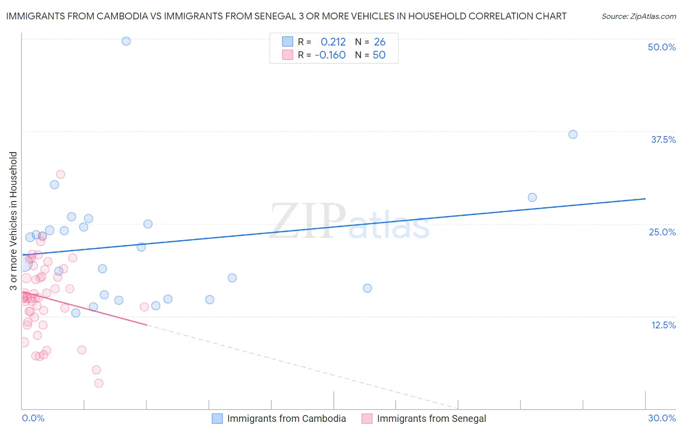 Immigrants from Cambodia vs Immigrants from Senegal 3 or more Vehicles in Household