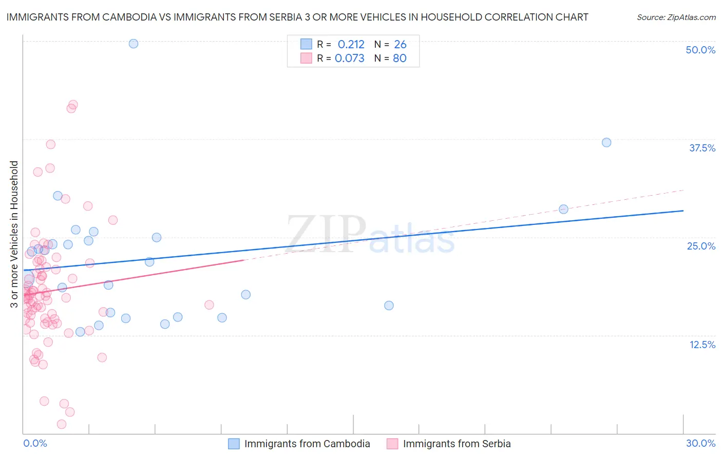 Immigrants from Cambodia vs Immigrants from Serbia 3 or more Vehicles in Household