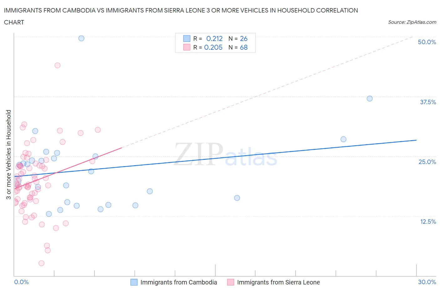 Immigrants from Cambodia vs Immigrants from Sierra Leone 3 or more Vehicles in Household