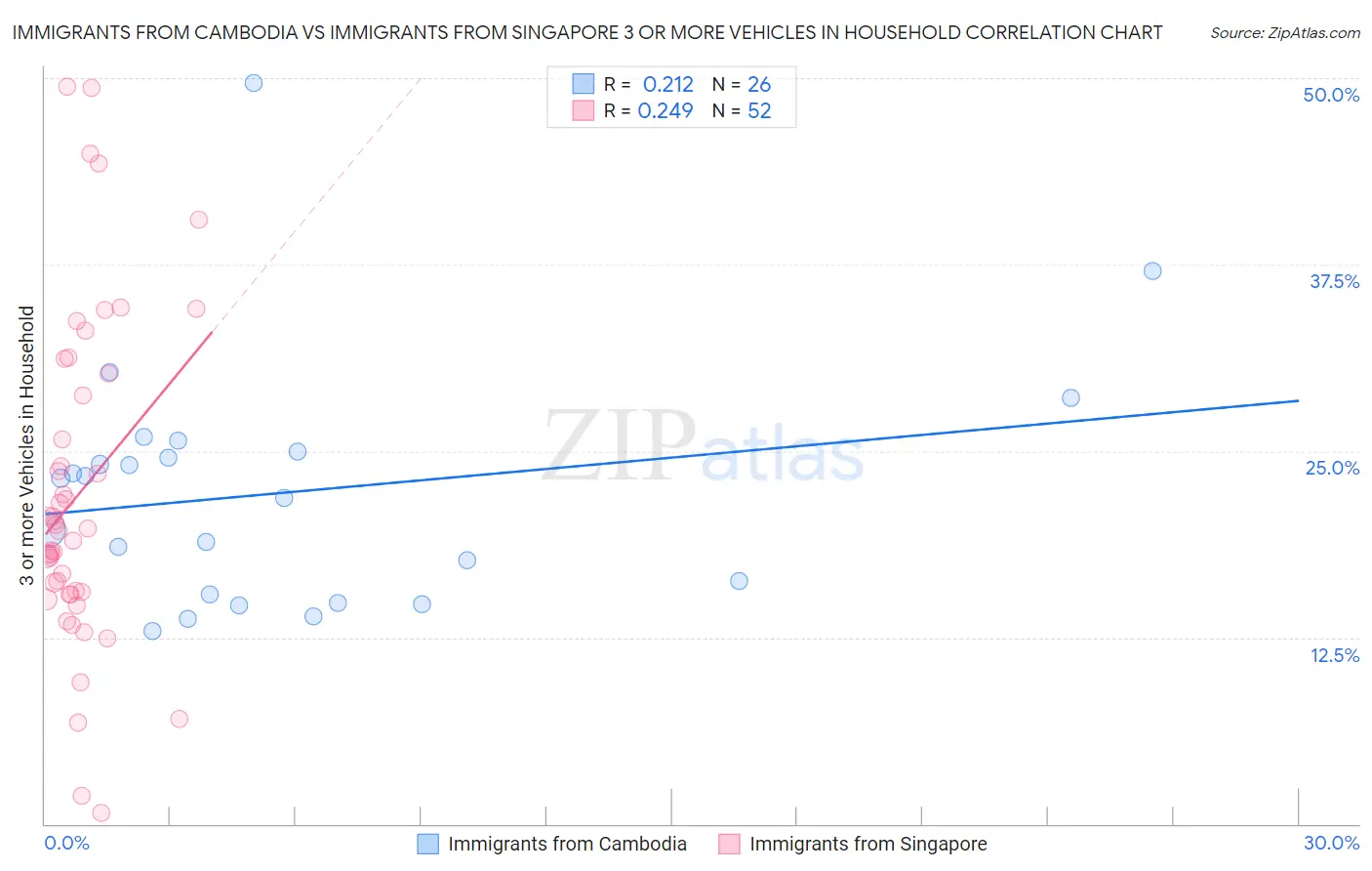 Immigrants from Cambodia vs Immigrants from Singapore 3 or more Vehicles in Household
