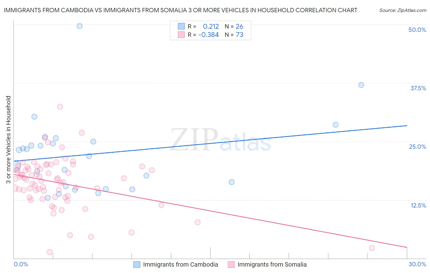 Immigrants from Cambodia vs Immigrants from Somalia 3 or more Vehicles in Household