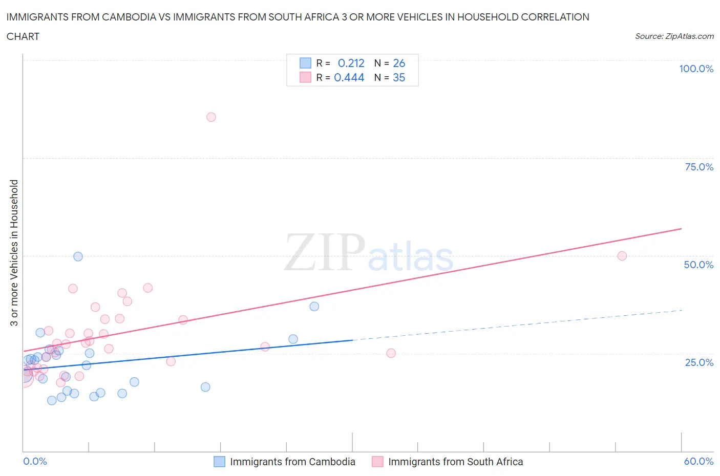 Immigrants from Cambodia vs Immigrants from South Africa 3 or more Vehicles in Household