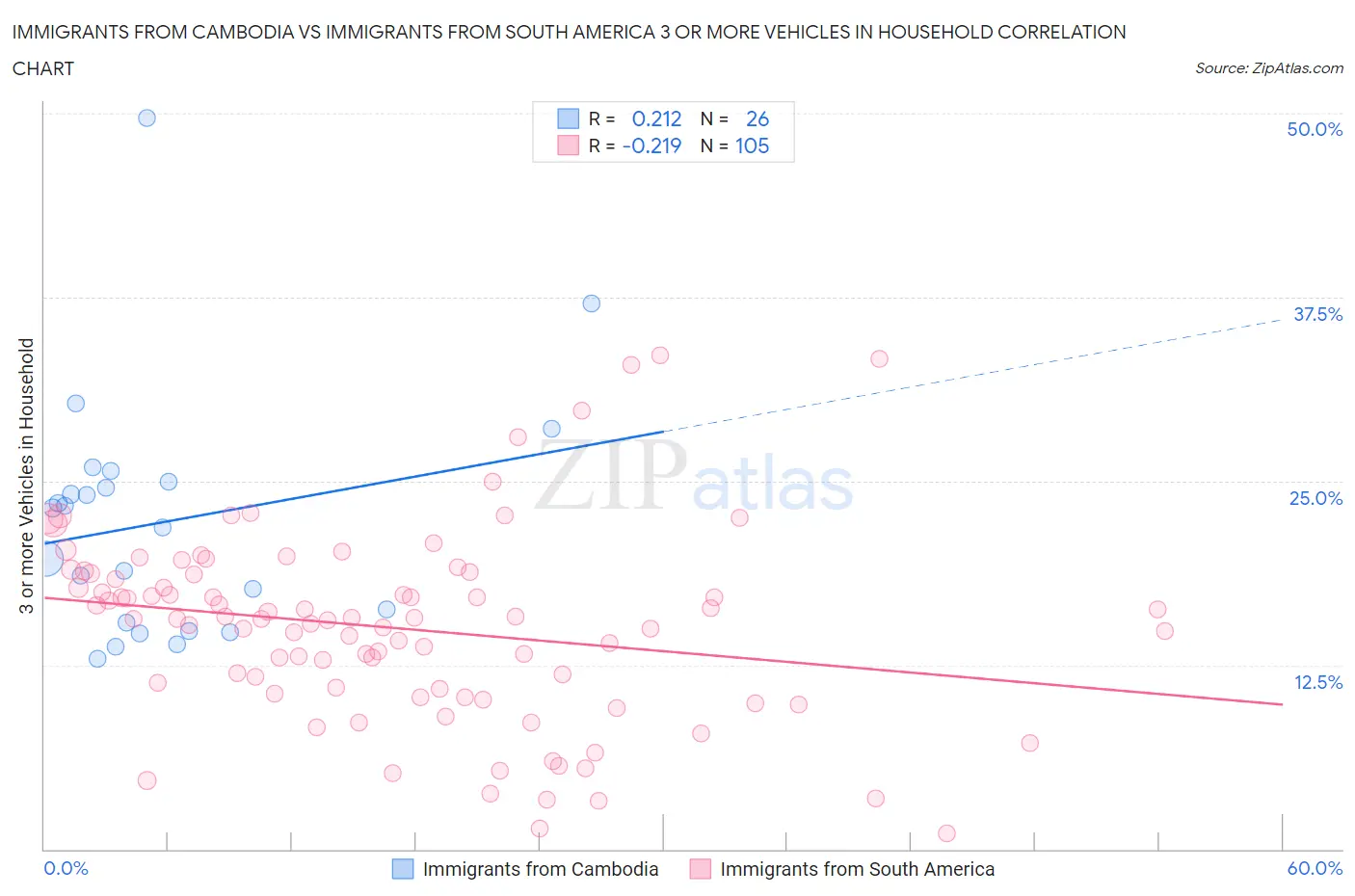 Immigrants from Cambodia vs Immigrants from South America 3 or more Vehicles in Household