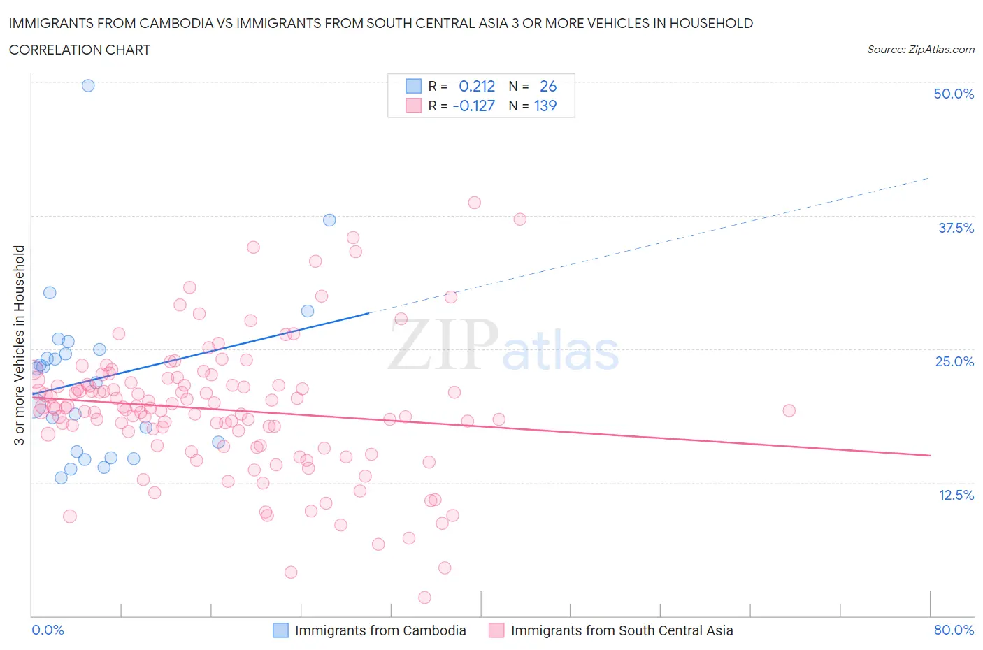 Immigrants from Cambodia vs Immigrants from South Central Asia 3 or more Vehicles in Household