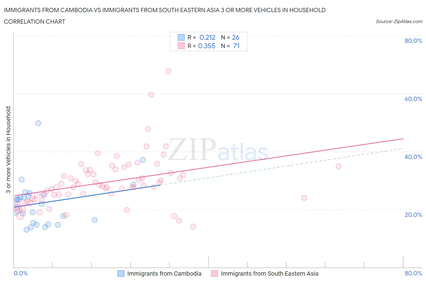 Immigrants from Cambodia vs Immigrants from South Eastern Asia 3 or more Vehicles in Household