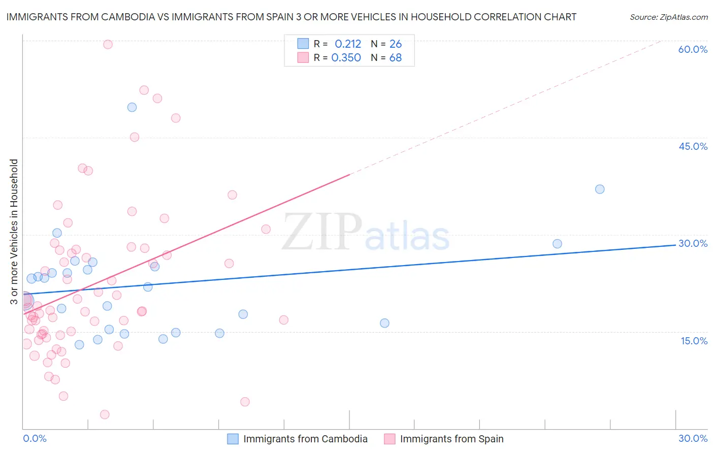 Immigrants from Cambodia vs Immigrants from Spain 3 or more Vehicles in Household