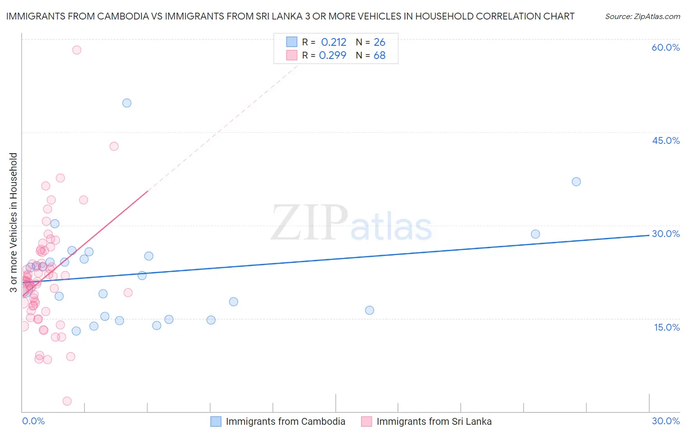 Immigrants from Cambodia vs Immigrants from Sri Lanka 3 or more Vehicles in Household