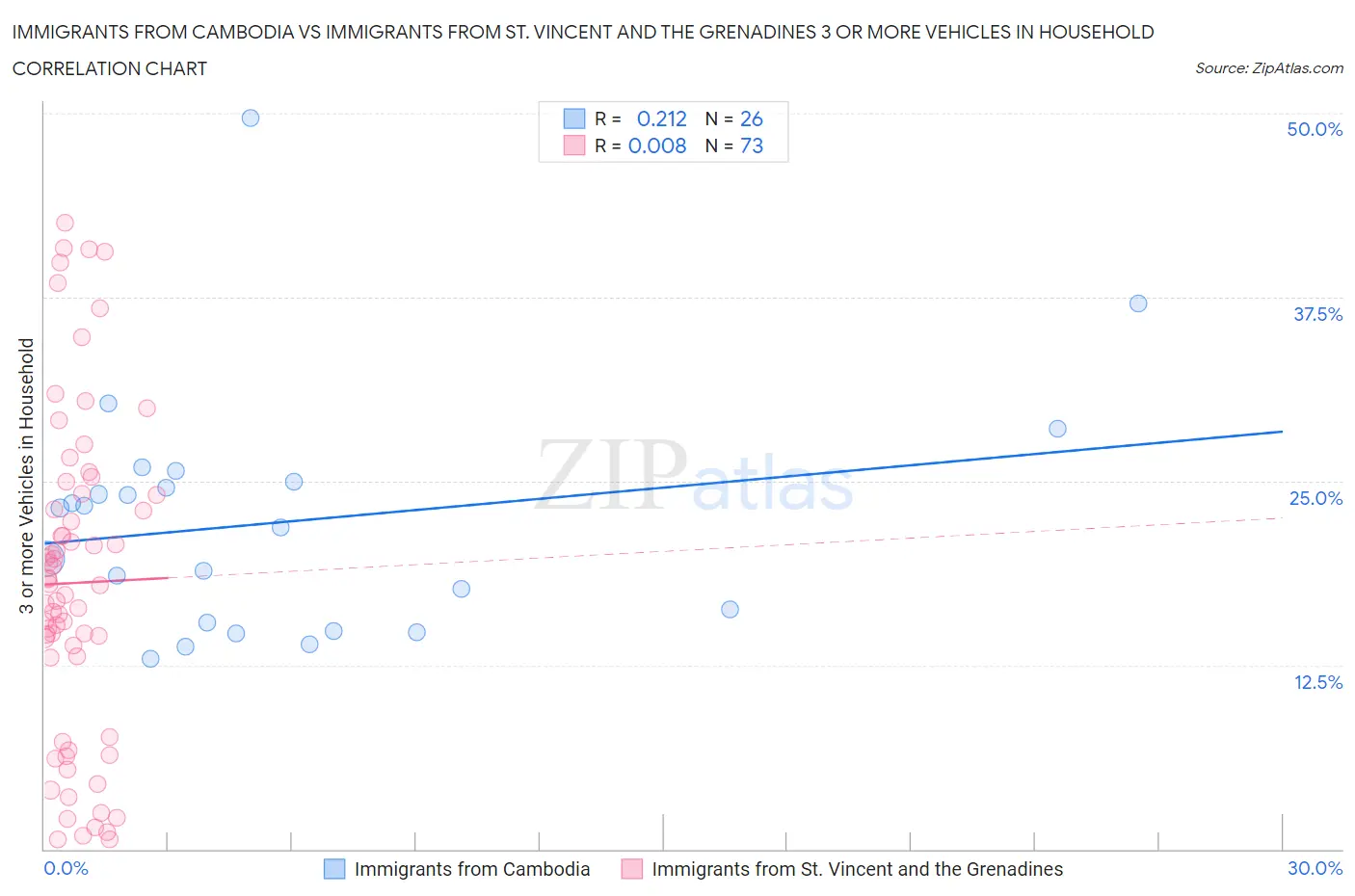 Immigrants from Cambodia vs Immigrants from St. Vincent and the Grenadines 3 or more Vehicles in Household