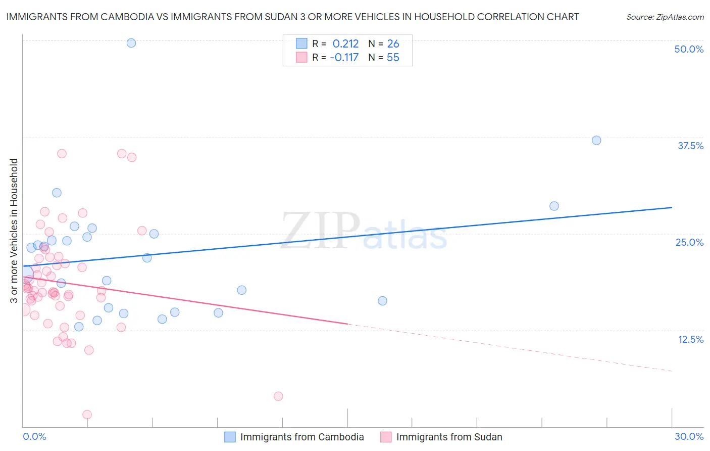 Immigrants from Cambodia vs Immigrants from Sudan 3 or more Vehicles in Household