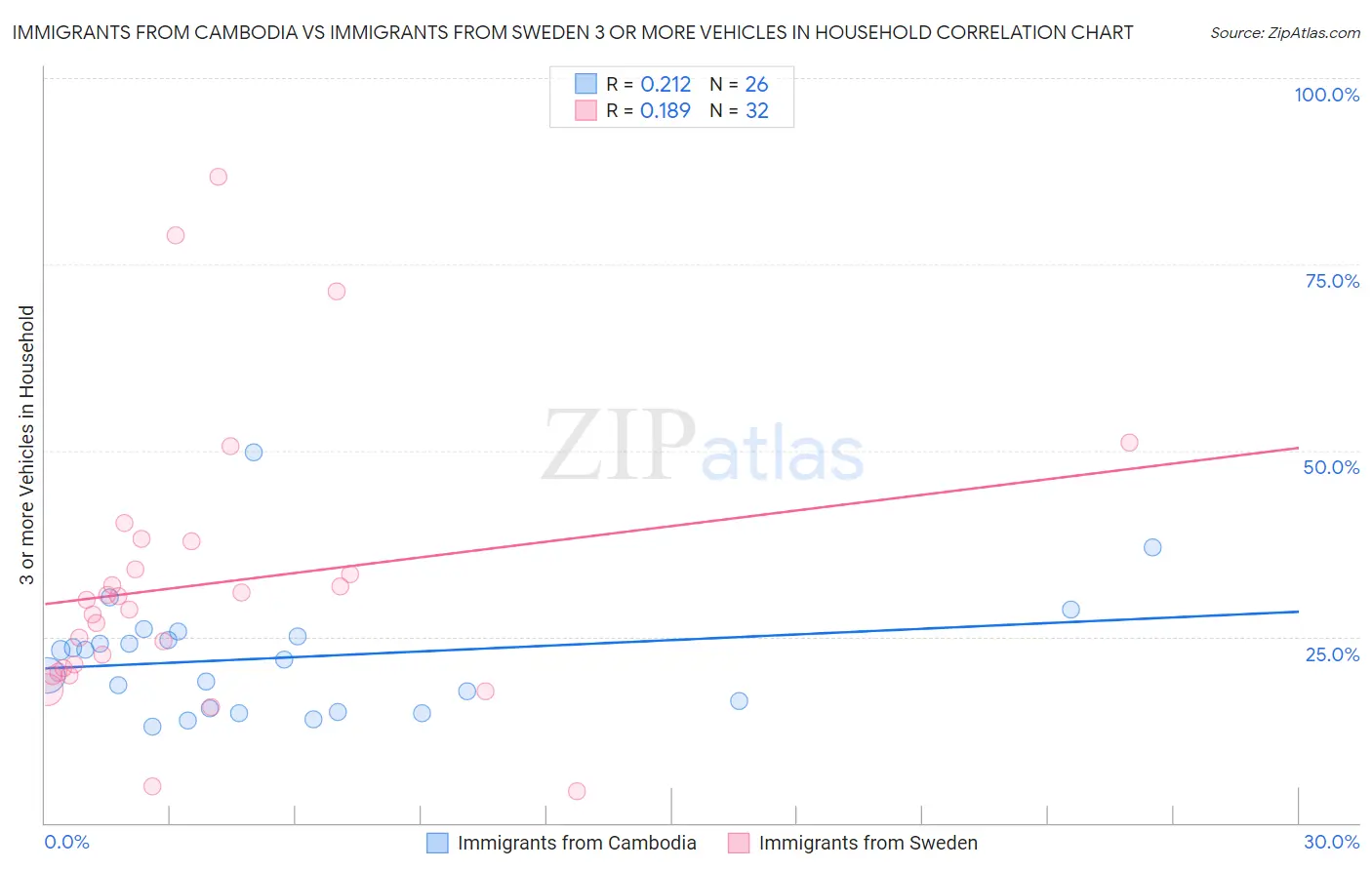 Immigrants from Cambodia vs Immigrants from Sweden 3 or more Vehicles in Household