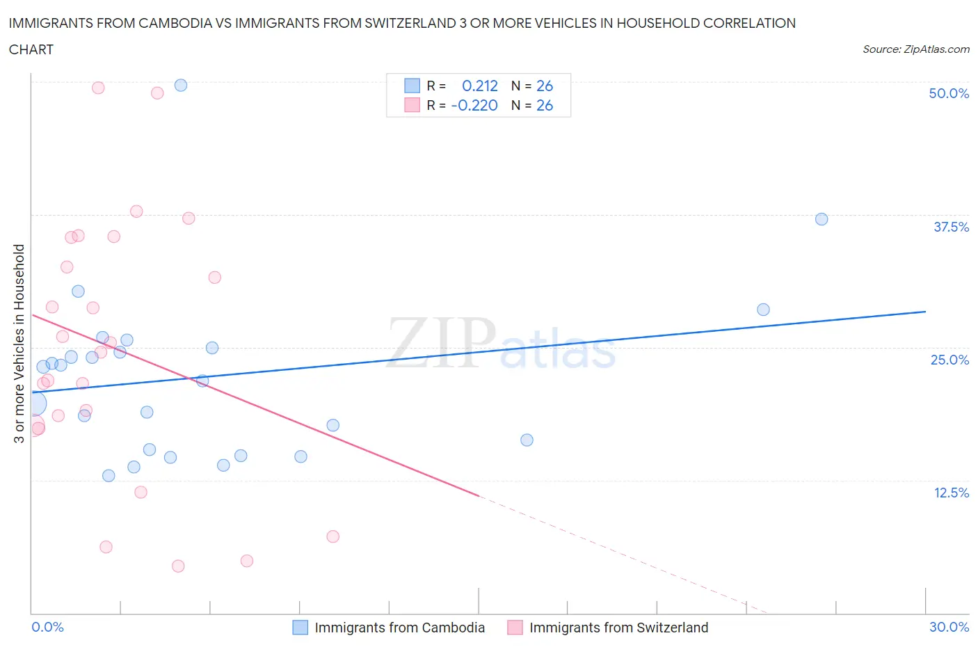 Immigrants from Cambodia vs Immigrants from Switzerland 3 or more Vehicles in Household