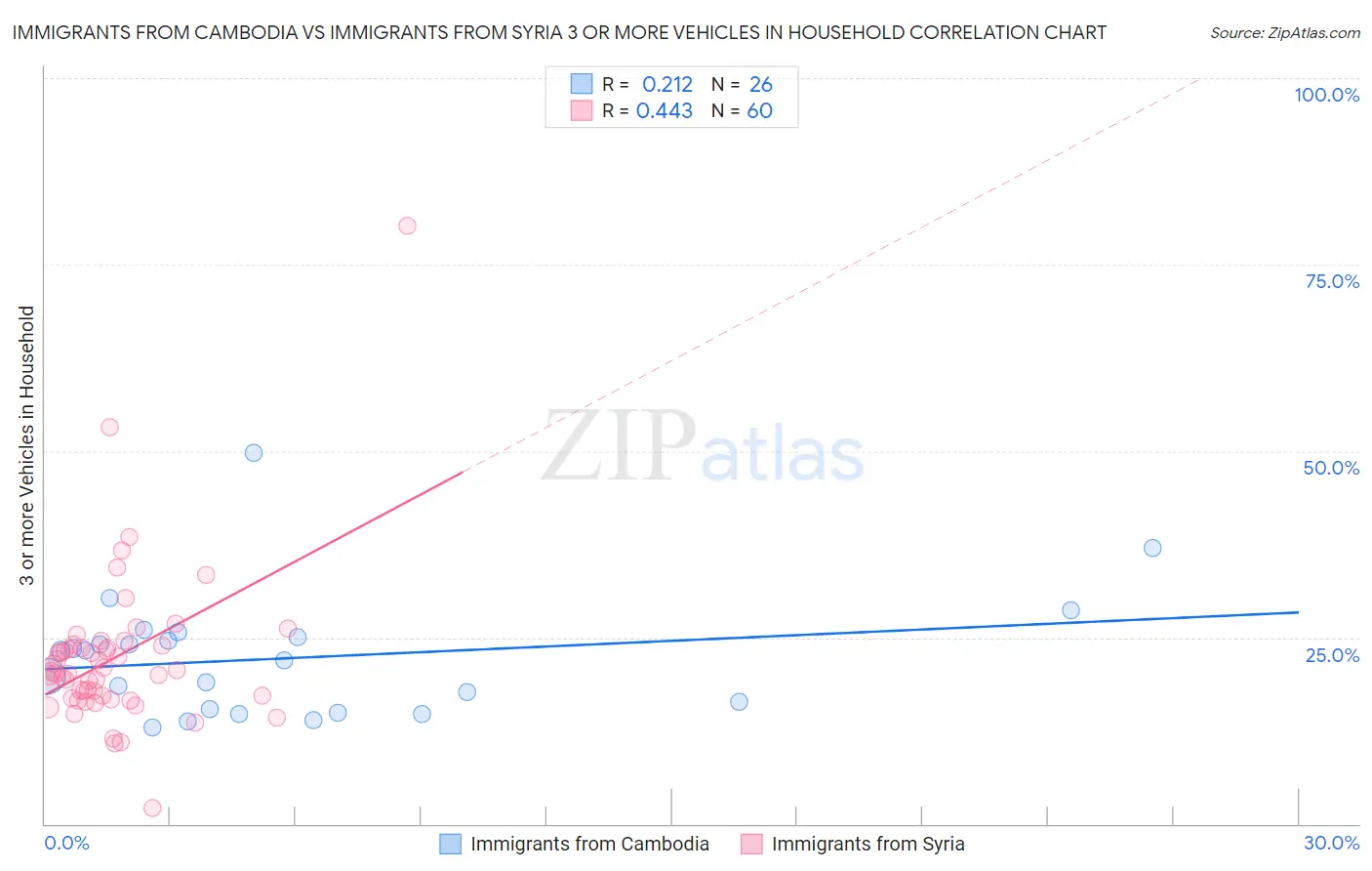 Immigrants from Cambodia vs Immigrants from Syria 3 or more Vehicles in Household