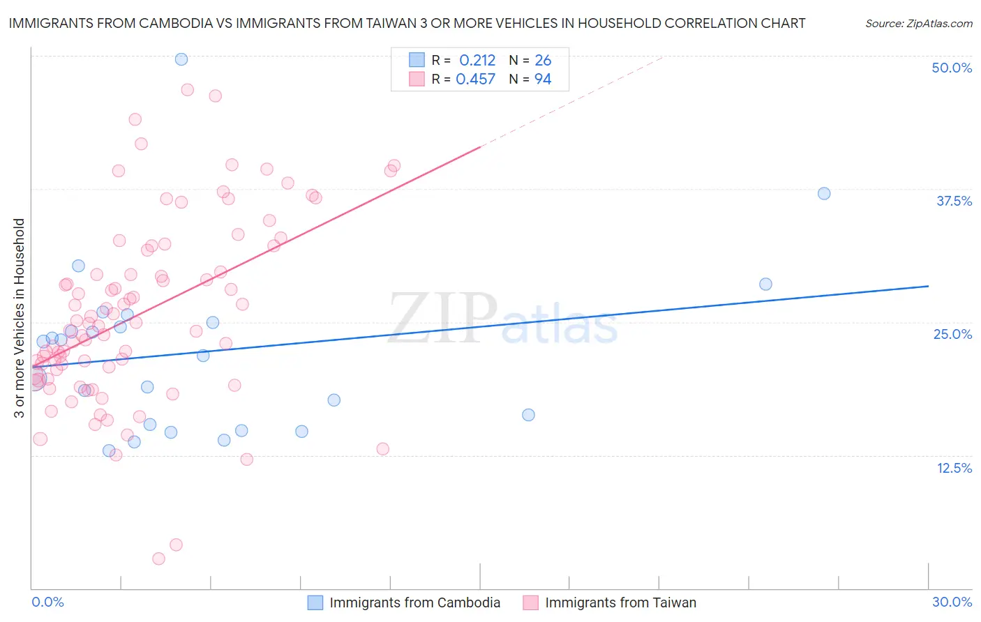 Immigrants from Cambodia vs Immigrants from Taiwan 3 or more Vehicles in Household