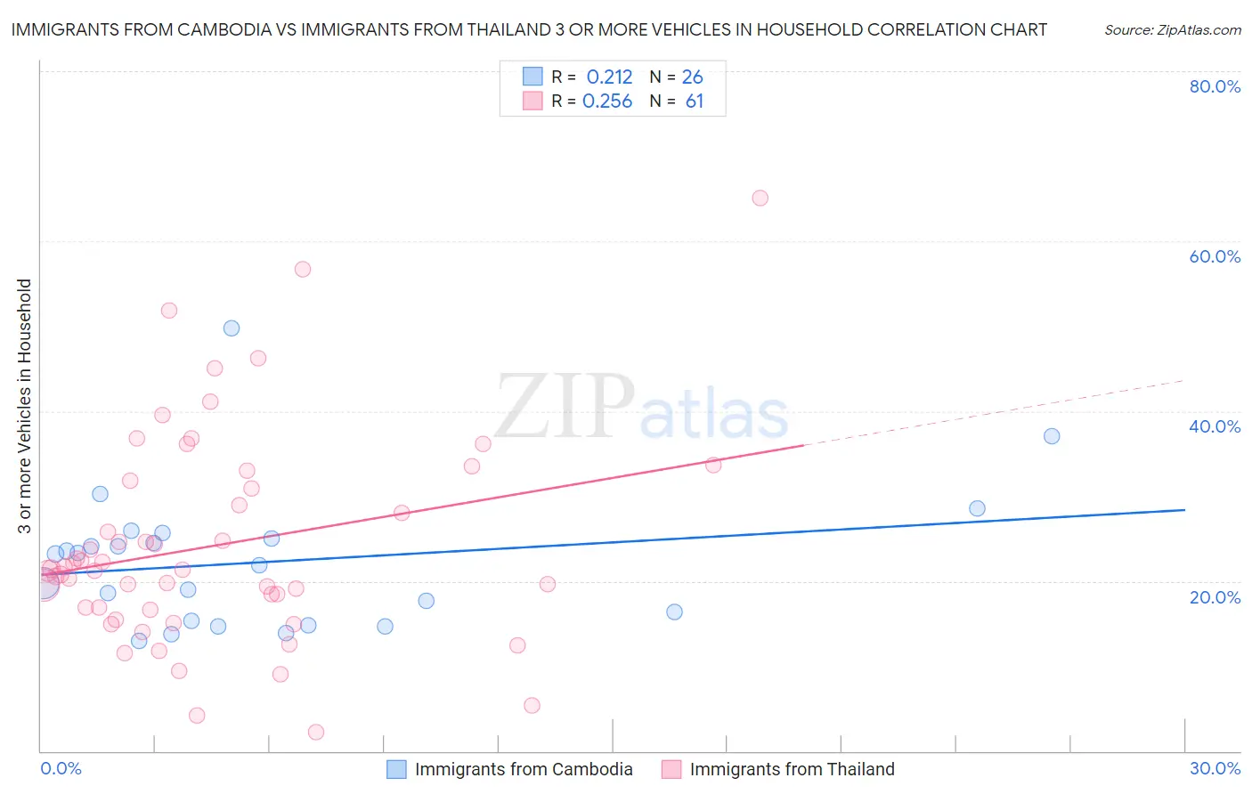 Immigrants from Cambodia vs Immigrants from Thailand 3 or more Vehicles in Household